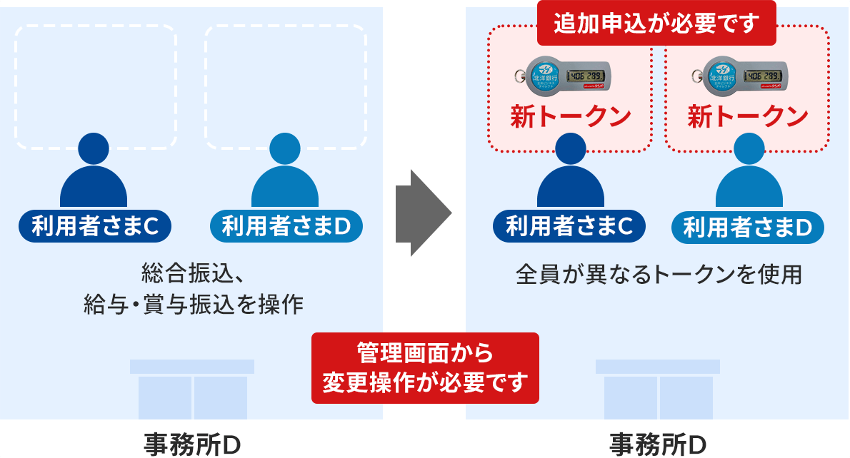 ケース2のイメージ図。事務所Dの認証適用前後を比較している。認証適用前、事務所Dの利用者さまC、利用者さまDはトークンを使用していないイラスト。「総合振込、給与・賞与振込を操作」と説明がある。認証適用後、利用者さまC、利用者さまDそれぞれが新トークンを使うイラスト。「全員が異なるトークンを使用」と説明がある。それぞれの新トークンの上には「追加申し込みが必要です」と書かれている。また、認証適用を示す矢印に「管理画面から変更操作が必要です」と説明がある。