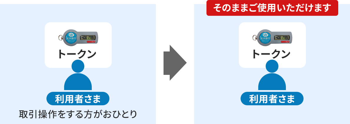ケース1のイメージ図。利用者さまおひとりの認証適用前後を比較している。認証適用前、利用者さまがトークンを利用しているイラスト。「取引操作をする方がおひとり」と説明がある。認証適用後、利用者さまは、同じトークンを利用できるイラスト。トークンの上には「そのままご使用いただけます。」と書かれている。
