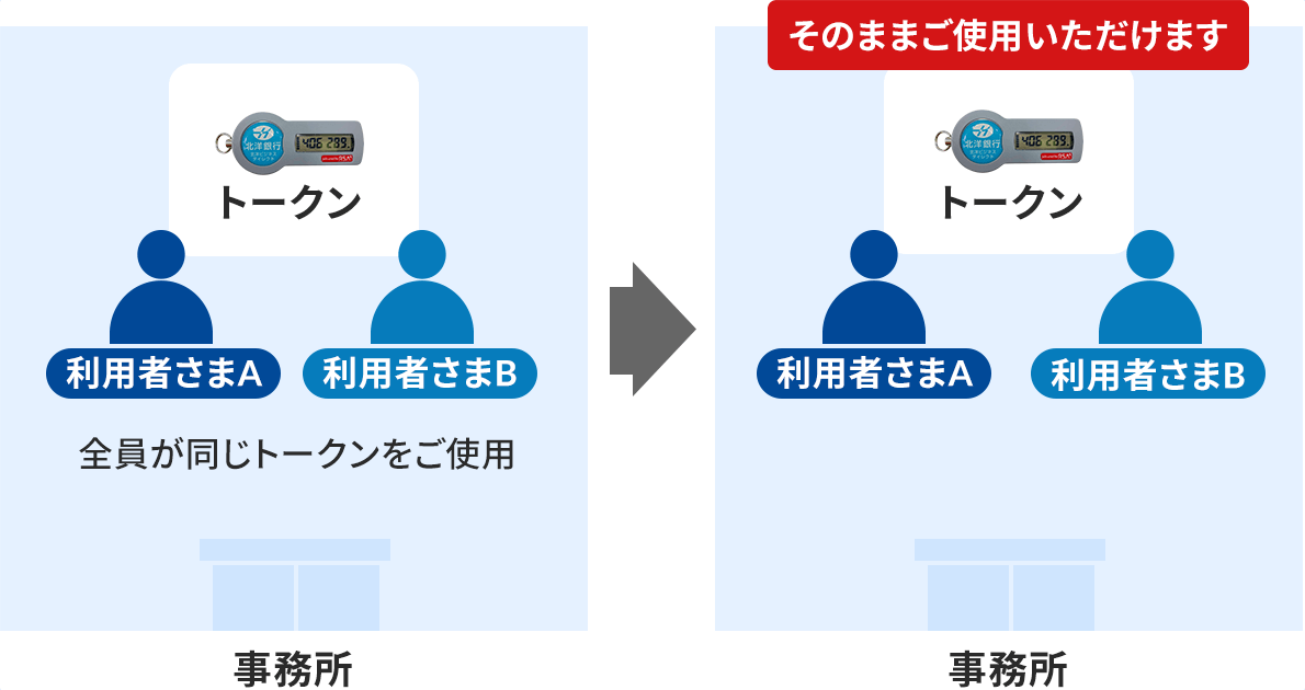 ケース2のイメージ図。事務所の複数利用の認証適用前後を比較している。認証適用前、事務所の利用者さまA、利用者さまBがひとつのトークンを使うイラスト。「全員が同じトークンをご使用」と説明がある。認証適用後、利用者さまA、利用者さまBが従来のトークンを使うイラスト。トークンの上には「そのままご使用いただけます」と説明がある。