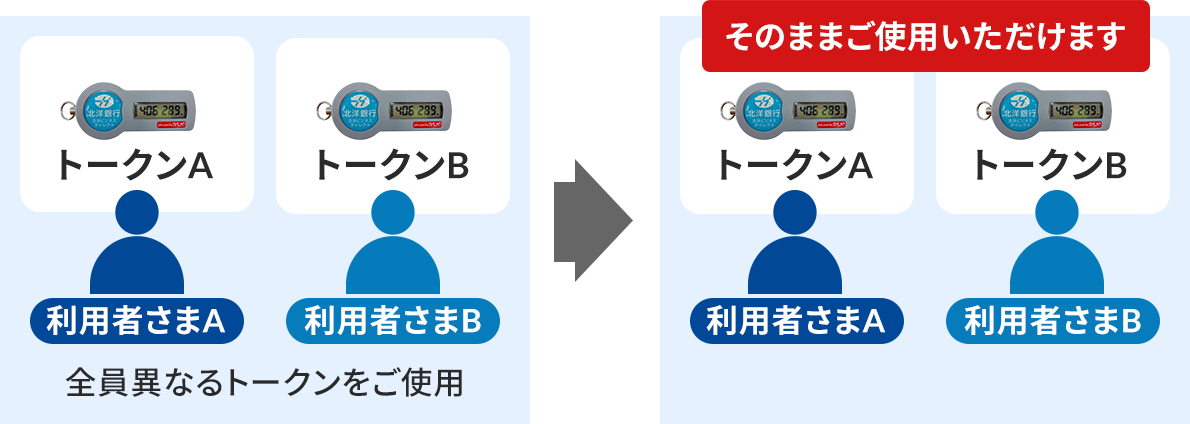 ケース3のイメージ図。複数名が個々にトークンを利用している場合の認証適用前後を比較している。認証適用前、利用者さまAがトークンAを、利用者さまBがトークンBを利用しているイラスト。「全員異なるトークンをご使用」と説明がある。認証適用後、利用者さまAも利用者さまBも従来のトークンを使うイラスト。トークンの上には「そのままご使用いただけます」と説明がある。
