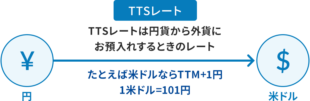 TT�r���[�g�BTT�r���[�g�͉~�݂���O�݂ɂ��a���ꂷ��Ƃ��̃��[�g�B���Ƃ��Εăh���Ȃ�TTM+1�~�A1�ăh����101�~�B&yen;�~����$�ăh���ւ̗a������̊T�O�}�B