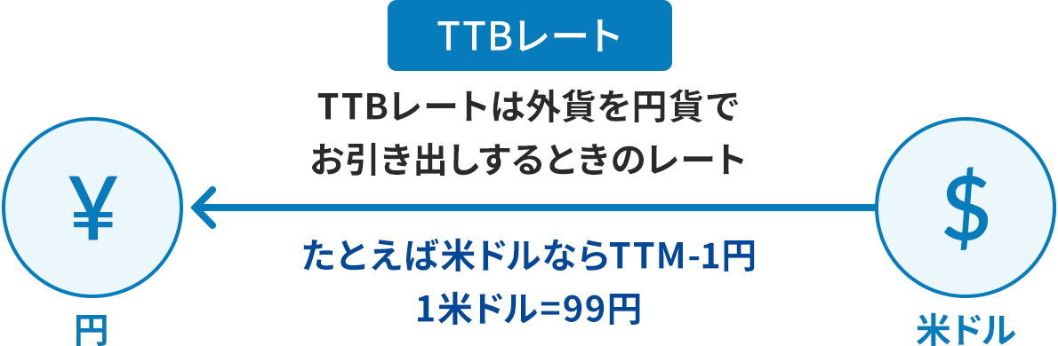 TTB���[�g�BTTB���[�g�͊O�݂��~�݂ł������o������Ƃ��̃��[�g�B���Ƃ��Εăh���Ȃ�TTM-1�~�A1�ăh����99�~�B$�ăh����&yen;�~�ň����o���Ă���T�O�}�B