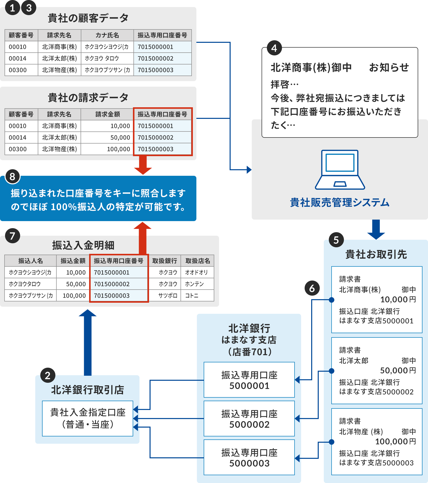 ��������ғ��܂ł̃C���[�W�}�B�@�B�̔ԍ����U��ꂽ�u�M�Ђ̌ڋq�f�[�^�v�Ɓu�M�Ђ̐����f�[�^�v�̕\�B�u�M�Ђ̌ڋq�f�[�^�v�\�̗񌩏o���͌ڋq�ԍ��A�����於�A�J�i�����A�U����p�����ԍ��B�u�M�Ђ̐����f�[�^�v�\�̗񌩏o���͌ڋq�ԍ��A�����於�A�������z�A�U����p�����ԍ��B�@�B����C�u�M�Д̔��Ǘ��V�X�e���v�ɐڑ�����B�̔��Ǘ��V�X�e���̒ʒm���̕���C���[�W�B�M�Д̔��Ǘ��V�X�e������A�D�u�M�Ђ������v�֐i�ށB�u�M�Ђ������v�ɂ́A�ڋq�f�[�^�ɑΉ����鐿�����̗Ⴊ3�\������Ă���B�������ɂ͈����Ƌ��z�A�U��������������Ă���B�e����������A�k�m��s�͂܂Ȃ��x�X�i�X��701�j�֐i��Łi�E�j�e������̐U����p�����ɐڑ�����B�e������̐U����p�����͇A�u�k�m��s����X�v�Ɍq����A�M�Г����w������i���ʁE�����j�ɐڑ�����B�k�m��s����X����F�u�U���������ׁv�̕\�֐i�ށB�u�U���������ׁv�\�̗񌩏o���́A�U���l���A�U�����z�A�U����p�����ԍ��A�戵��s�A�戵�x�X�B�U����p�����ԍ��̗�͐Ԙg�ň͂܂�A�G�u�U�荞�܂ꂽ�����ԍ����L�[�ɏƍ����܂��̂łق�100���U���l�̓��肪�\�ł��B�v�Ƃ����������ɐڑ�����B�܂��A�@�B�u�M�Ђ̐����f�[�^�v�\�̐U����p�����ԍ��̗���Ԙg�ň͂܂�A�G�ɐڑ����Ă���B