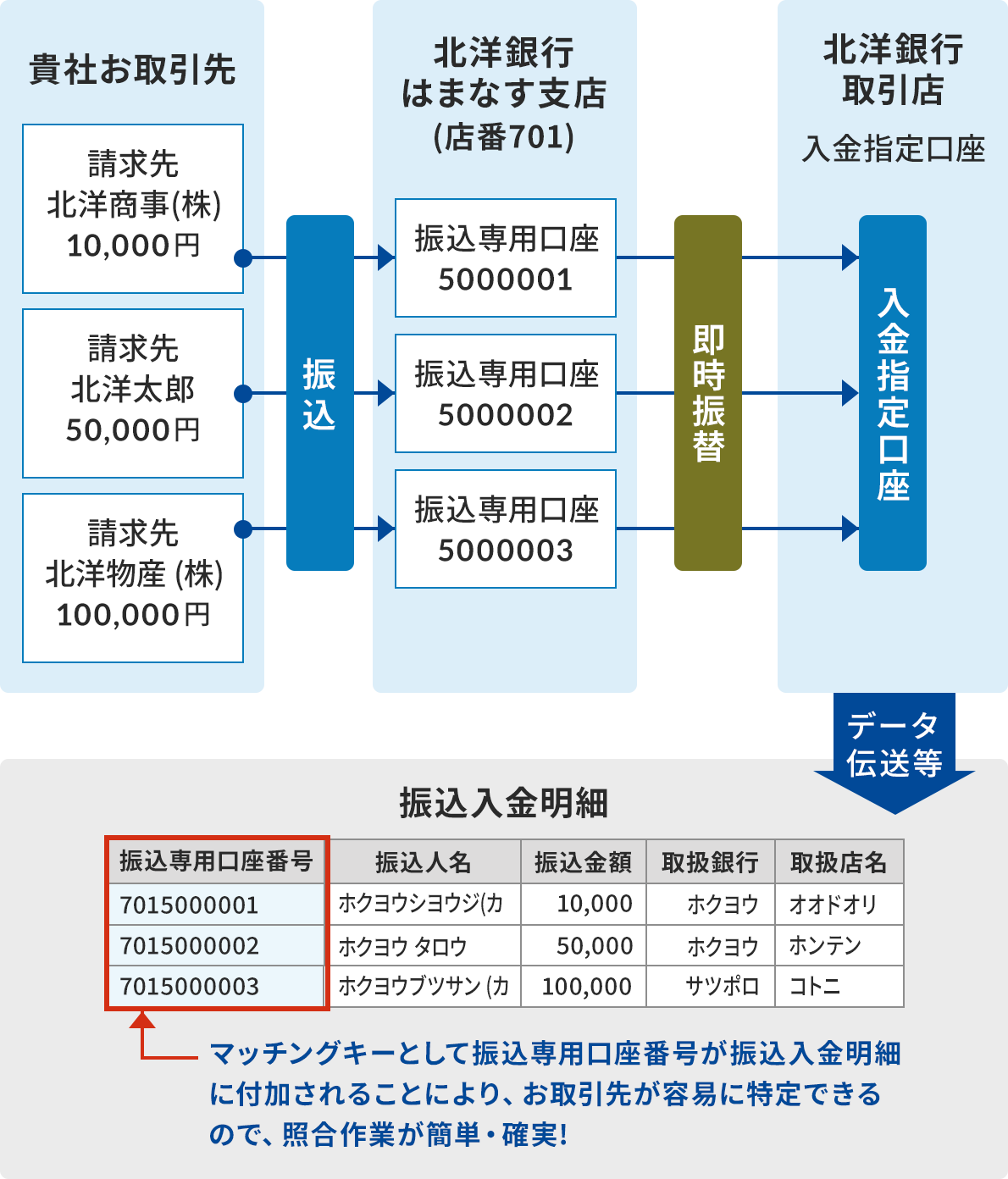 �ق��悤�U�������ƍ��T�[�r�X�ɂ��U�������̎d�g�݂̐����}�B������u�M�Ђ������v�A�u�k�m��s�͂܂Ȃ��x�X�i�X��701�j�v�A�u�k�m��s����X�@�����w������v�Ƌ�؂��Ă���B�u�M�Ђ������v�̒��ɂ́A�u������ �k�m�����i���j10,000�~�v�u������ �k�m���Y 50,000�~�v�u������ �k�m���Y�i���j100,000�~�v��3�̐����悪����ł���B���ꂼ�ꂩ������L�сA�u�U���v�Ɍq����B���������󂪐L�сA�u�k�m��s�͂܂Ȃ��x�X�i�X��701�j�v�̒��ɂ���e�U����p�����Ɍq����B�k�m�����i���j�̐U����p������5000001�A�k�m���Y�̐U����p������5000002�A�k�m���Y�i���j�̐U����p������5000003�B���ꂼ��̌�����������L�сA�u�����U�ցv���o�R���A�u�k�m��s����X�@�����w������v�Ɍq����B�u�k�m��s����X�@�����w������v����́A�u�f�[�^�`�����v�Ə����ꂽ�傫�Ȗ�󂪁u�U���������ׁv�Ɍ������ĉ������ɐL�тĂ���B�u�U���������ׁv�̌��o���̉��ɂ́A�U����p�����ԍ��A�U���l���A�U�����z�A�戵��s�A�戵�X�����\�`���ŕ\����Ă���B�\���̋L�ڂ͎��̒ʂ�B�u7015000001 �z�N���E�V���E�W�i�J 10,000 �z�N���E �I�I�h�I���v�u7015000002 �z�N���E �^���E 50,000 �z�N���E �z���e���v�u7015000003 �z�N���E�u�c�T���i�J 100,000 �T�c�|�� �R�g�j�v�B�U����p�����ԍ��̗�͐Ԙg�ň͂܂�Ă���A�\�̉��ɂ��镶�͂����󂪐L�тĂ���B���͂̓��e�͎��̒ʂ�B�}�b�`���O�L�[�Ƃ��ĐU����p�����ԍ����U���������ׂɕt������邱�Ƃɂ��A������悪�e�Ղɓ���ł���̂ŁA�ƍ���Ƃ��ȒP�E�m���I