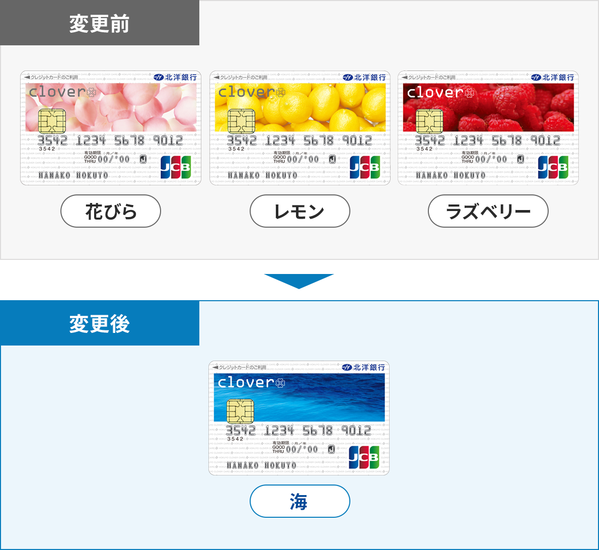 �ύX�O�ƕύX��́A�N���W�b�g�J�[�h�f�U�C���̔�r�B�ύX�O�̃J�[�h�͎O��ނ���A������u�Ԃт�v�u�������v�u���Y�x���[�v�̏��ŕ���ł���B�e�J�[�h�ɂ͉ԁA�������A���Y�x���[�̎ʐ^���������Ă���B�u�ύX��v�̃J�[�h�́u�C�v�̈��ށB���C�̎ʐ^���������Ă���B�e�J�[�h�ɂ́A�E��Ɂu�k�m��s�v�A�E���ɁuJCB�v�̃��S���\������Ă���B