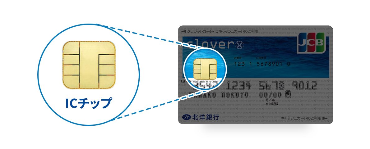 IC�`�b�v���ڃJ�[�h�̉摜�B�J�[�h����ɂ́uclover�v�ƃN���[�o�[�}�[�N������A�E��ɂ́uJCB�v�̃��S������B�������ɋ��F��IC�`�b�v���t���Ă���A�������g�債���~�������ɕ\������A�uIC�`�b�v�v�Ɛ����Ő�������Ă���B�J�[�h�����ɂ͔ԍ����A���̉����ɂ͖��O�����󂳂�Ă���B�J�[�h�����Ɂu�k�m��s�v�̃��S������B