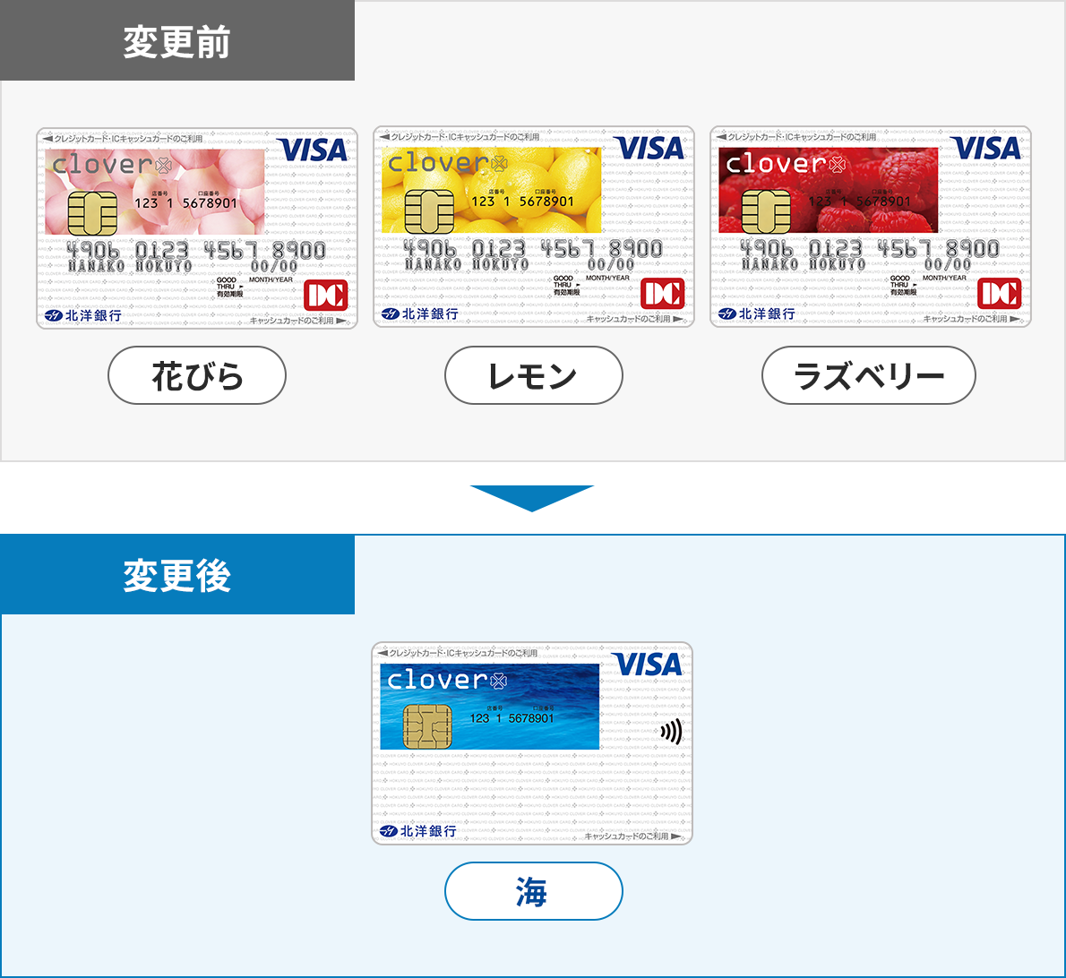 �ύX�O�ƕύX��̃N���W�b�g�J�[�h�f�U�C���̔�r�B�ύX�O�̃J�[�h�͎O��ނ���A������u�Ԃт�v�u�������v�u���Y�x���[�v�̏��ŕ���ł���B�e�J�[�h�ɂ͉ԁA�������A���Y�x���[�̎ʐ^���������Ă���A���̏�ɂ�Clover�̃��S�ƓX�ԍ��A�����ԍ����L�ڂ���AIC�`�b�v�����ߍ��܂�Ă���B�܂��A�E��ɁuVISA�v�A���������ɃJ�[�h�ԍ��A�����O�A�L���������L�ڂ���A�����Ɂu�k�m��s�v�̃��S�A�E���ɁuDC�v�̃��S���\������Ă���B�u�ύX��v�̃J�[�h�́u�C�v�̈��ށB���C�ʂ̎ʐ^���������Ă���A���̏�ɂ�Clover�̃��S�ƓX�ԍ��A�����ԍ����L�ڂ���AIC�`�b�v�����ߍ��܂�Ă���B�J�[�h�E��ɂ́uVISA�v�̃��S���A���̉��ɂ̓^�b�`���ϑΉ��}�[�N�A�����Ɂu�k�m��s�v�̃��S���\������Ă���B