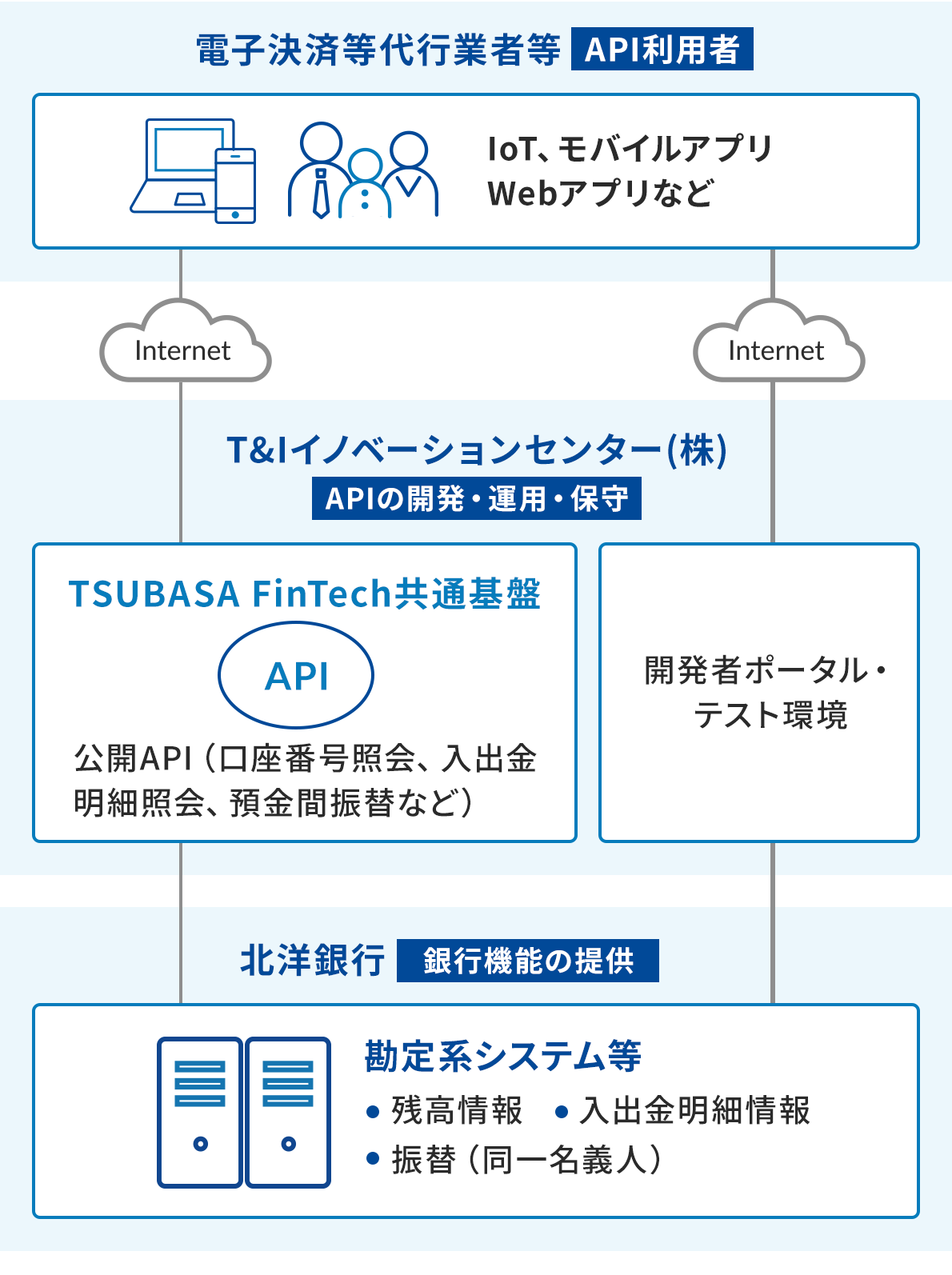 �d�q���ϓ���s�Ǝғ��AT&I�C�m�x�[�V�����Z���^�[�i���j�A�k�m��s���̊֌W���������}�B�u�d�q���ϓ���s�Ǝғ��v�iAPI���p�ҁj�v��IoT�A���o�C���A�v���AWeb�A�v���Ȃǂ���Internet����āA�uT&I�C�m�x�[�V�����Z���^�[�i���j�iAPI�̊J���E�^�p�E�ێ�j�v�Ɍq����B�q���郋�[�g�͓����A��ڂ́uTSUBASA FinTech���ʊ�Ձv�Ɍq����A�u���JAPI�i�����ԍ��Ɖ�A���o�����׏Ɖ�A�a���ԐU�ւȂǁj�v�ɂ���āu�k�m��s�i��s�@�\�̒񋟁j�v�֓͂��B��ڂ́u�J���҃|�[�^���E�e�X�g���v����āA�u�k�m��s�i��s�@�\�̒񋟁j�v�́u����n�V�X�e�����v�Ɍq����B����n�V�X�e�����ɂ́A�c�����A���o�����׏��A�U�ցi���ꖼ�`�l�j�Ȃǂ̋@�\������B