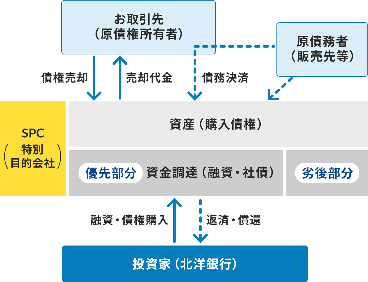 ���Y���ʂ̃t���[���������}�B�����ɂ́uSPC�i���ʖړI��Ёj�v������A���̎��͂̊֌W�҂Ɩ��Ōq�����Ă���BSPC�͎��Y�i�w�����j�������A���Y�́u�D�敔���v�Ɓu��㕔���v�ɕ�����Ă���A�D�敔���͎������B�i�Z���E�Ѝj�œ��Ă��邱�Ƃ�������Ă���B�u�������i�������L�ҁj�v����SPC�ɐL�т���ɂ́u�����p�v�Ƃ���ASPC���炨�����ɐL�т���ɂ́u���p����v�Ƃ���B�u�����ҁi�̔��擙�j�v����SPC�ւ�2�{�̓_����󂪐L�тĂ���B1�{�ڂ̖���SPC�̎��Y�i�w�����j�֒��ڐL�сA2�{�ڂ͂��������o�R����SPC�֌q����B2�{�ڂ̖��ׂ̗ɂ́u�����ρv�Ƃ���B�u�����Ɓi�k�m��s�j�v����SPC�̎��Y�́u�D�敔���v�֐L�т���ɂ́u�Z���E���w���v�Ƃ���ASPC�̎��Y�̗D�敔������k�m��s�֐L�т�_�����ɂ́u�ԍρE���ҁv�Ƃ���B