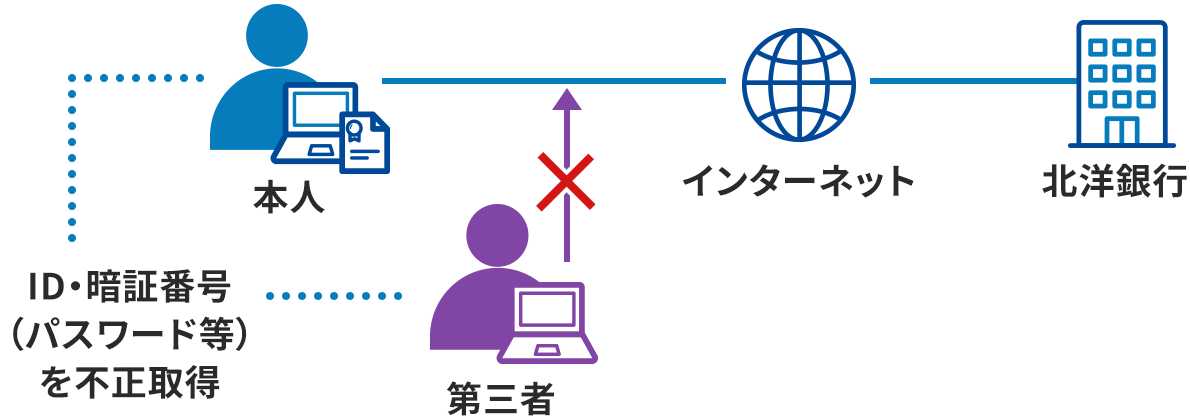 なりすましによる不正利用のイメージ図。電子証明書つきのノートパソコンを持つ本人、インターネット、北洋銀行のそれぞれのアイコンが直線で順番につながっており、インターネットを介して北洋銀行へアクセスできることを表現している。また、本人と第三者の間は点線で繋がっており、本人から「ID・暗証番号(パスワード等)を不正取得」したことを表している。しかし第三者のアイコンにはノートパソコンだけで電子証明書がなく、本人・インターネット・北洋銀行とアイコンの色も異なっている。第三者のアイコンからは、本人がインターネットへアクセスするところへ割り込む矢印が伸びているが、赤いバツ印がついていて、つながらないことを表している。