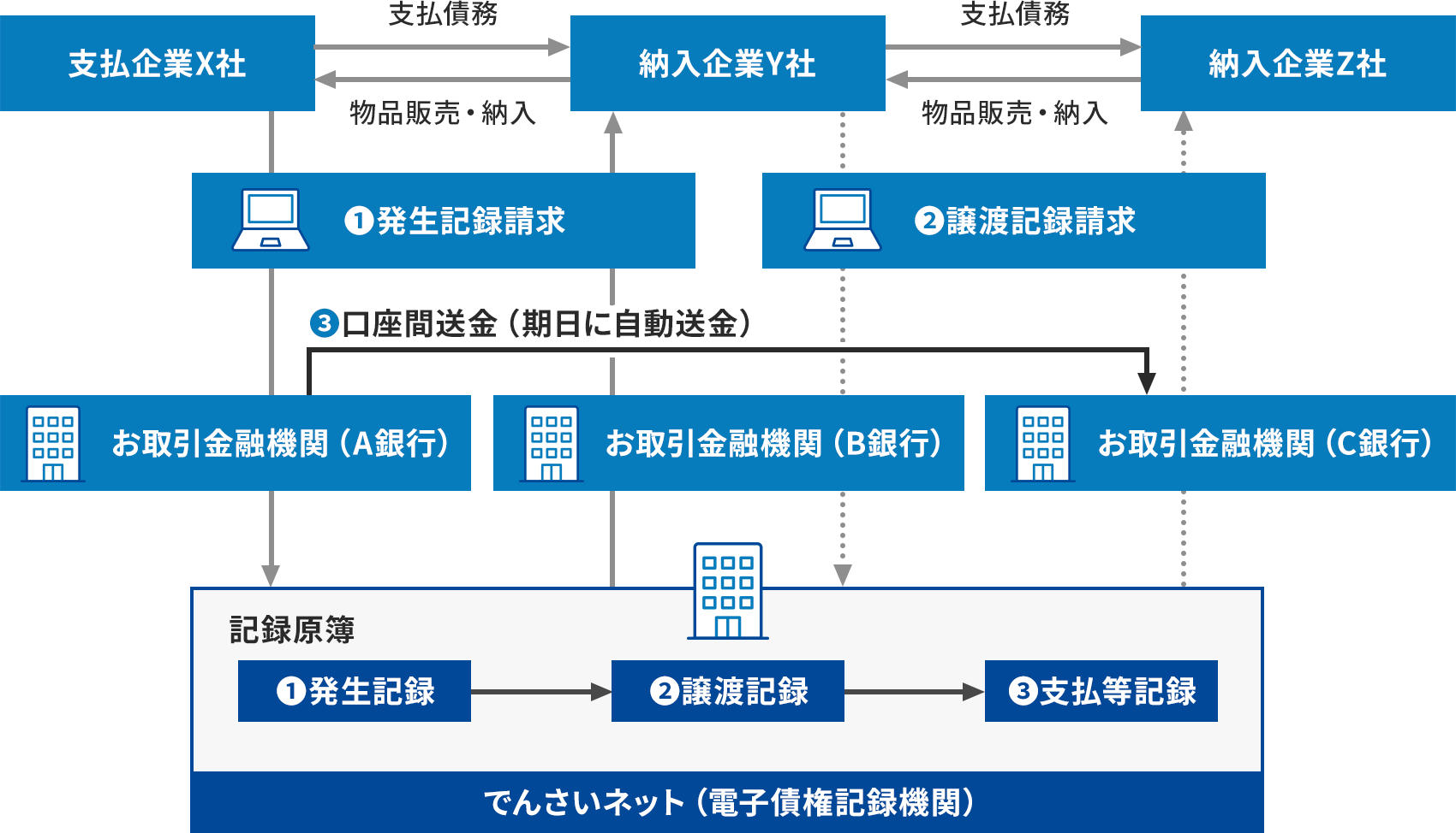 でんさいネットお取引のイメージ図。支払企業X社,納入企業Y社、納入企業Z社、お取引金融機関(A銀行、B銀行、C銀行)、でんさいネット(電子債権記録機関)がでんさいネットを利用して取引したイメージを相関図に起こしたもの。取引の流れは図の次の【発生記録の主な記録事項】の下のリスト、「「でんさい」の発生」、「「でんさい」の譲渡」、「「でんさい」の支払い」にまとめられている。図は最上部に支払企業X社,納入企業Y社、納入企業Z社が並び、中央にお取引金融機関(A銀行、B銀行、C銀行)が並び、最下部にでんさいネットが置かれている。X社からY社、Y社からZ社に支払債務を示す矢印が伸びており、Z社はY社に、Y社はX社に物品販売・納入を示す矢印が向けられている。X社からお取引金融機関(A銀行)を通してでんさいネットへ「@発生記録請求」を示す矢印が伸びている。また、でんさいネットからY社へお取引金融機関(B銀行)を通して「@発生記録請求」を示す矢印が伸びている。Y社からお取引金融機関(B銀行)を通してでんさいネットへ「A譲渡記録請求」を示す破線の矢印が伸びている。また、でんさいネットからZ社へお取引金融機関(C銀行)を通して「A譲渡記録請求」を示す矢印が伸びている。お取引金融機関A銀行からC銀行へB口座間送金(期日に自動送金)が行われることを示す太線での矢印が伸びている。でんさいネットの内部では、企業からの請求に応じた記録原簿の動きが@発生記録→A譲渡記録→B支払等記録の順に示されている。