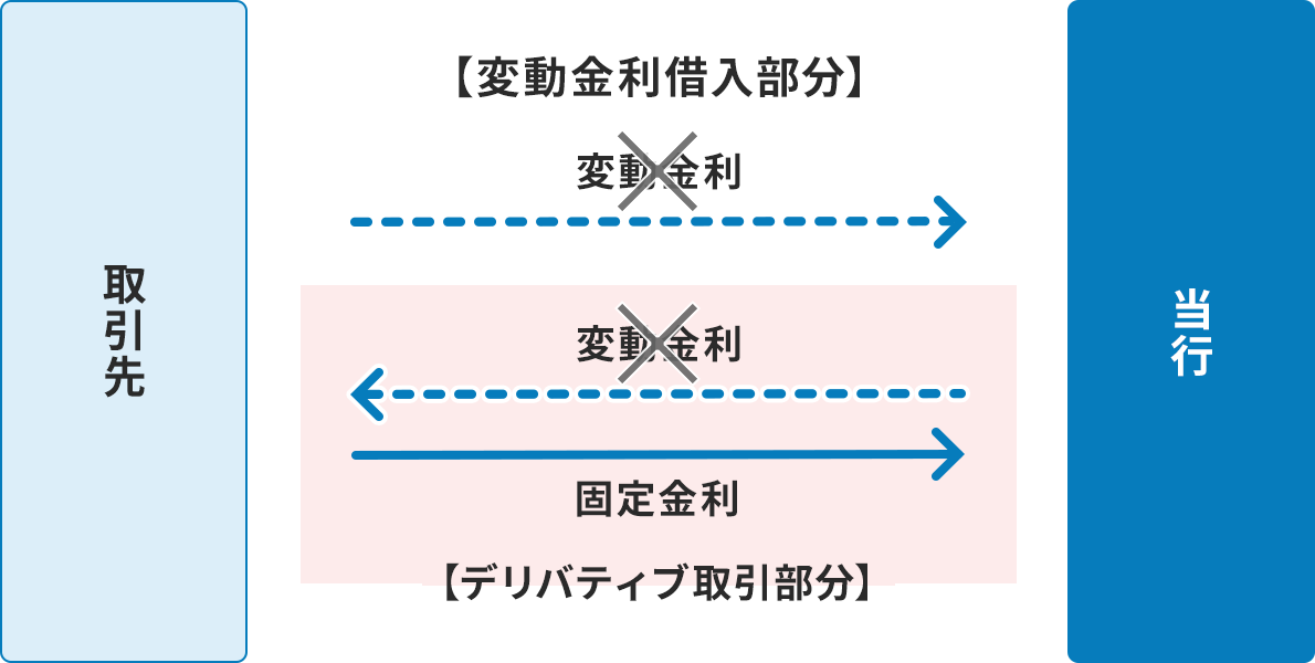 �����Ɠ��s�̊Ԃł̋����̓������������}�B�u�ϓ������ؓ������v�Ƃ������o���̉��ɂ́A����悩�瓖�s�֓_����󂪐L�тĂ���B���̏�ɂ���u�ϓ������v�̕����̓o�c��ŏ㏑������Ă���B�u�f���o�e�B�u��������v�Ƃ������o���̘g���ɂ�2�{�̖�󂪂���B���s��������ւ͓_����󂪐L�сA���̏�ɂ���u�ϓ������v�̕����̓o�c��ŏ㏑������Ă���B����悩�瓖�s�֐L�т���̉��ɂ́u�Œ�����v�Ƃ���B