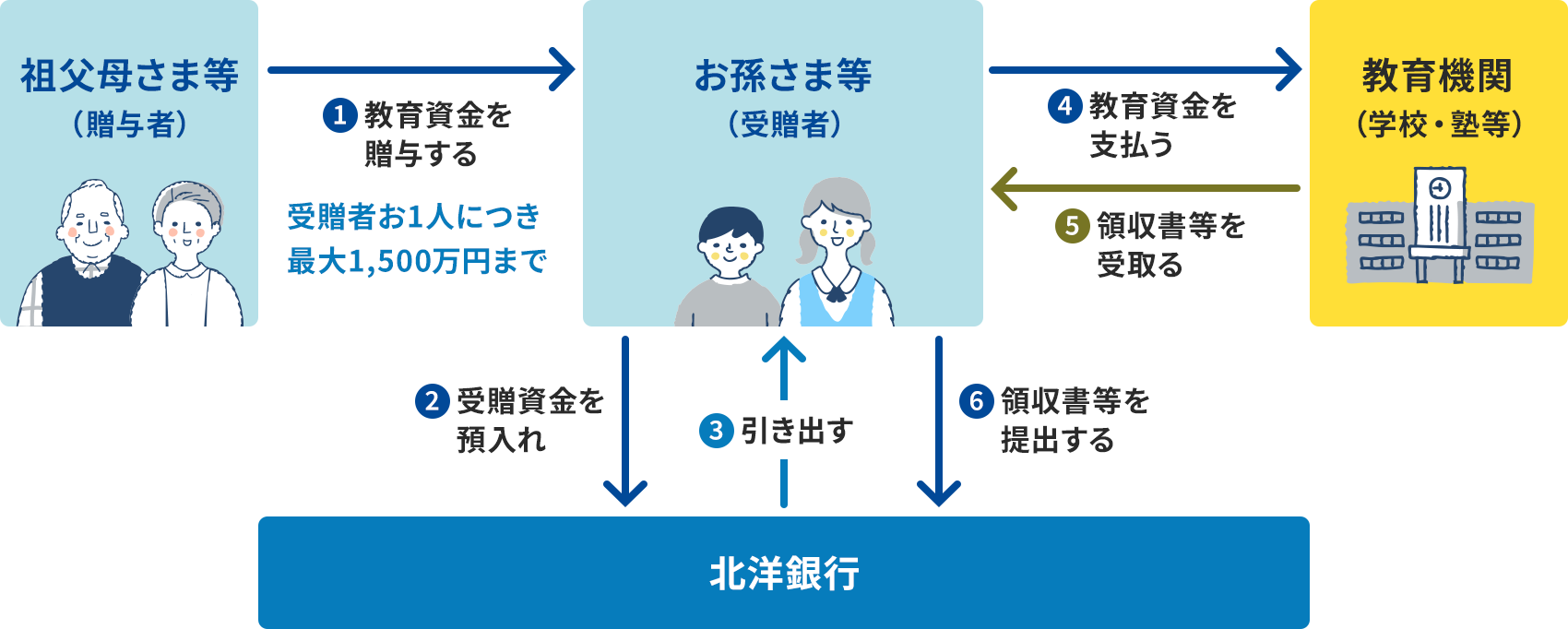 ���x�̗��p�C���[�W���������}�B�c���ꂳ�ܓ��i���^�ҁj���炨�����ܓ��i�󑡎ҁj�ցA�@���玑���𑡗^����B�󑡎҂�1�l�ɂ��ő�1,500���~�܂ŁB�������ܓ��i�󑡎ҁj����k�m��s�ևA�󑡎�����a����A�k�m��s����B�����o���B�������ܓ��i�󑡎ҁj���狳��@�ցi�w�Z�E�m���j�ցA�C���玑�����x�����B����@�ցi�w�Z�E�m�Ȃǁj����͇D�̎�����������B�������ܓ��i�󑡎ҁj�͖k�m��s�ևE�̎��������o����B