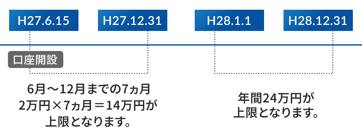 ���z���玑���̏���ɂ��Ď������}�BH27.6.15����H27.12.31�܂ł́A�����J�݂���6��〜12���܂ł�7�����������A2���~&times;7����=14���~������ƂȂ�܂��BH28.1.1����H28.12.31�܂ł́A�N��24���~������ƂȂ�܂��B