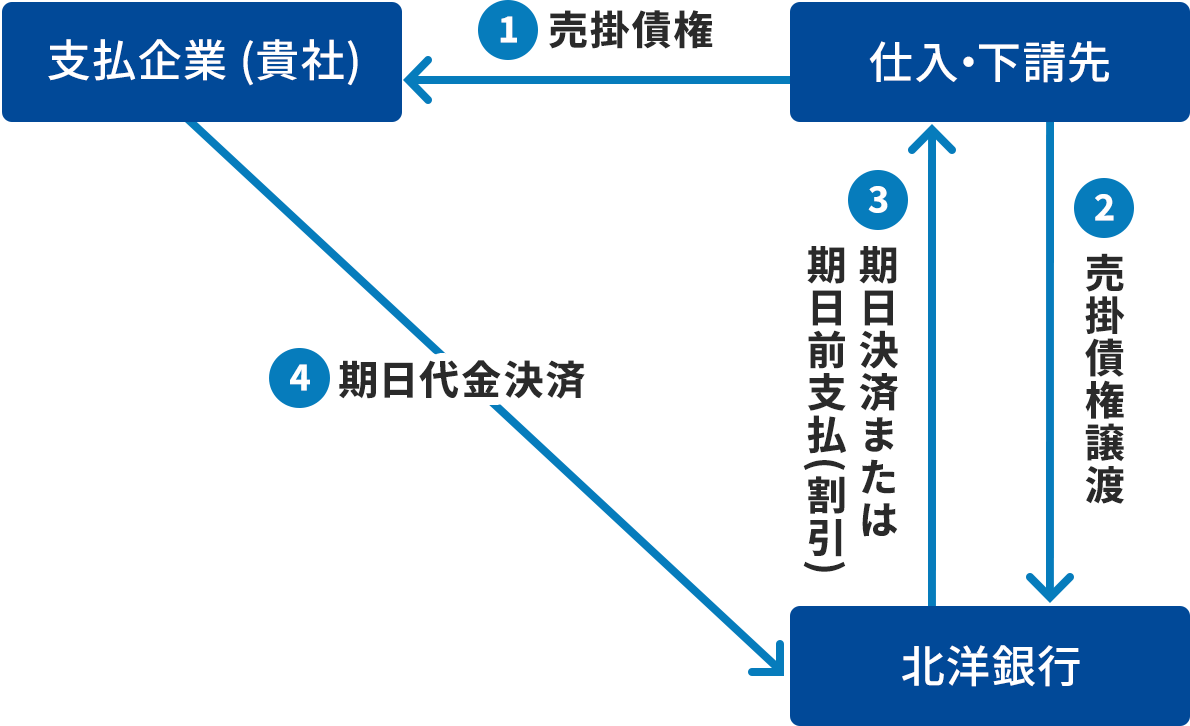 �x����Ɓi�M�Ёj�A�d���E������A�k�m��s��3�ҊԂł̂��Ƃ���������}�B�d���E�����悩��x����Ɓi�M�Ёj�և@���|������������B���ɁA�d���E�����悩��k�m��s�ևA���|�����n���s����B���ɁA�k�m��s����d���E������ևB�������ς܂��͊����O�x���i�����j���s����B�Ō�ɁA�x����Ɓi�M�Ёj����k�m��s�ևC����������ς��s����B