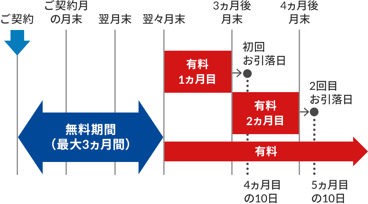 月間基本手数料に関するタイムライン図。ご契約時点から、ご契約月の月末、翌月末、翌々月末までは無料期間(最大3ヵ月間)。翌々月末からは有料となる。翌々月から3ヵ月後月末までが有料1ヵ月目で、初回お引落日はご契約4ヵ月目の10日。3ヵ月後月末から4ヵ月後月末までが有料2ヵ月目で、2回目お引落日は5ヵ月目の10日。それ以降はずっと有料。無料期間の帯は紺色、有料期間の帯は赤色で表示されている。