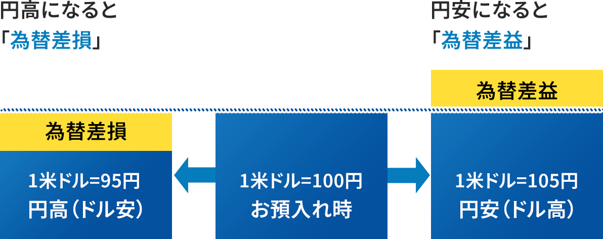 �ב֍����v�𔠂̍����Ő�������}�B�����̔��́u1�ăh����100�~ ���a���ꎞ�v�v�Ƃ���B���́u�~���ɂȂ�Ɓu�ב֍����v��\���A�u1�ăh�����X5�~ �~���i�h�����j�v�Ə����ꂽ���Ɂu�ב֍����v�Ə����ꂽ�����d�Ȃ��āA�^�񒆂̔��Ɠ��������ɂȂ��Ă���B�E�́u�~���ɂȂ�Ɓu�ב֍����v�v��\���A�A�����Ɠ��������́u1�ăh����105�~ �~���i�h�����j�v�Ə����ꂽ���ɁA�u�ב֍��v�v�Ƃ�����������Ă���B