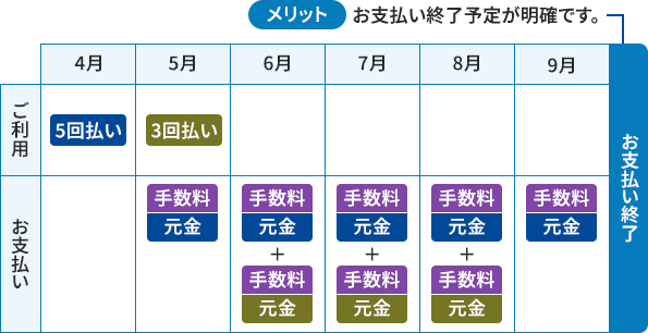 �N���W�b�g�J�[�h�̗��p�Ǝx�����^�C�~���O�̕\�B�񌩏o���́u4���v�u5���v�u6���v�u7���v�u8���v�u9���v�B�s���o���́u�����p�v�u���x�����v�B���o���u�����p�v��4���ɂ́u5�񕥂��v�A5���ɂ́u3�񕥂��v�B���o���u���x�����v�̃Z���ɂ͊e�x�������ɉ������g�ݍ��킹���\������Ă���B�x�����̓���͂�������u�萔���v�{�u�����v�B5���́u5�񕥂��v�̂݁B6���́u5�񕥂��v�{�u3�񕥂��v�D6���`8���́u5�񕥂��v�{�u3�񕥂��v�D9���́u5�񕥂��v�݂̂ł��邱�Ƃ��킩��B9���̎��ɂ́u���x�����I���v�ƕ\������A�u�����b�g�@���x�����I���\�肪���m�ł��B�v�Ƃ����������\�̏�ɂ���B