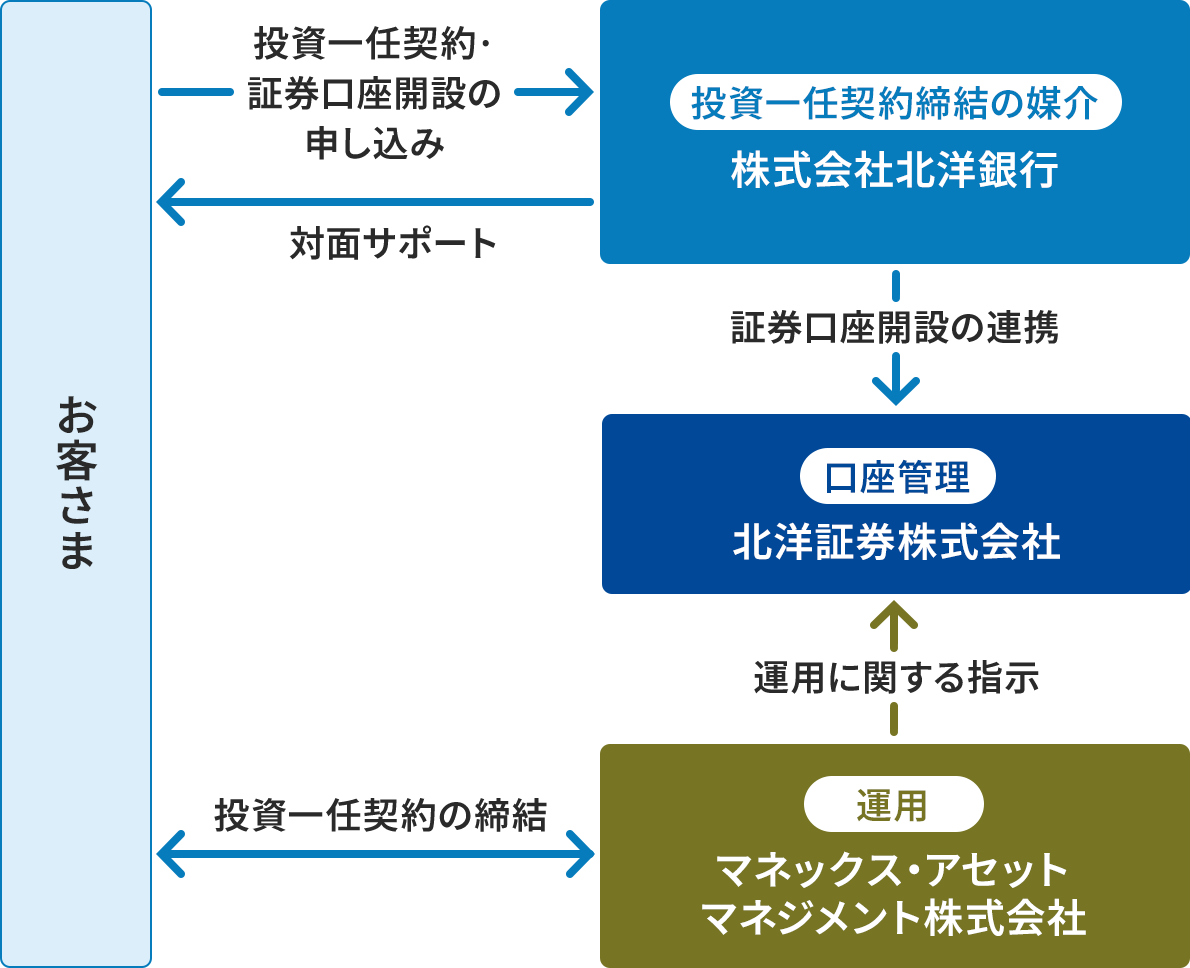 �T�[�r�X�񋟂ɂ������ẮA���q���܂ƂR�Ђ̊֌W���������}�B������C�_������̔}���������Жk�m��s���A�����Ǘ���k�m�،�������Ђ��A�^�p���}�l�b�N�X�E�A�Z�b�g�}�l�W�����g������Ђ����ꂼ��S������B���q���܂��犔����Жk�m��s�֓�����C�_��E�،������J�݂̐\�����݂�����A������Жk�m��s���ΖʃT�|�[�g��񋟂���B������Жk�m��s�́A�k�m�،�������Ђ֏،������J�݂̘A�g���s���B�}�l�b�N�X�E�A�Z�b�g�}�l�W�����g������Ђ́A�k�m�،�������Ђ։^�p�Ɋւ���w�����s���B�}�l�b�N�X�E�A�Z�b�g�}�l�W�����g������Ђ́A���q���܂Ɠ�����C�_��̒������s���B