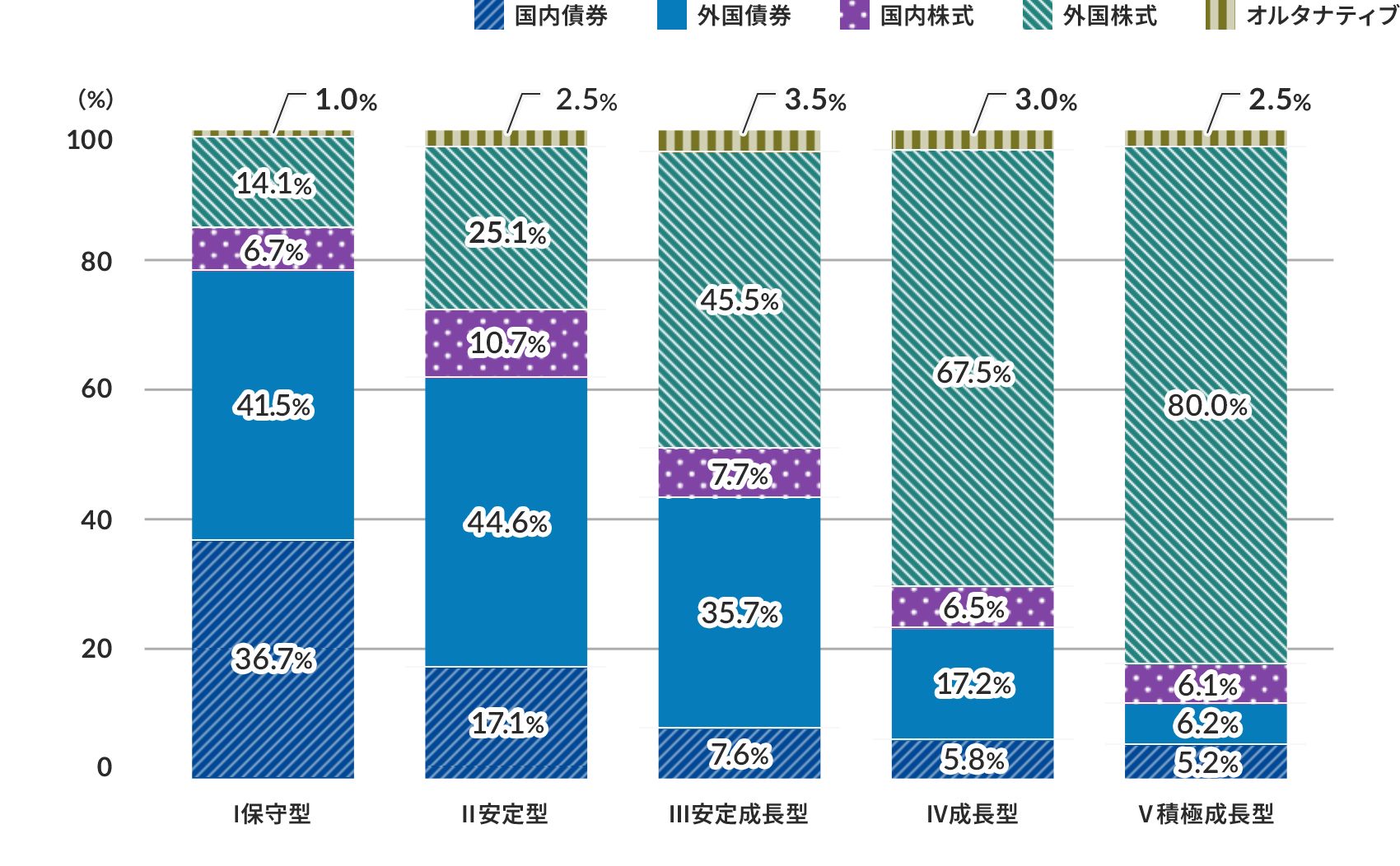 ON COMPASS+���������铊���M���̖ڕW���Y�z���i2024�N12������j�̐ςݏグ�_�O���t�B�c���Ɋ����A�����Ɍ܂̓����M�����B�T�ێ�^�́A������36.7%�A�O����41.5%�A��������6.7%�A�O������14.1%�A�I���^�i�e�B�u1.0%�B�U����^�́A������17.1%�A�O����44.6%�A��������10.7%�A�O������25.1%�A�I���^�i�e�B�u2.5%�B�V���萬���^�́A������7.6%�A�O����35.7%�A��������7.7%�A�O������45.5%�A�I���^�i�e�B�u3.5%�B�W�����^�́A������5.8%�A�O����17.2%�A��������6.5%�A�O������67.5%�A�I���^�i�e�B�u3.0%�B�X�ϋɐ����^�́A������5.2%�A�O����6.2%�A��������6.1%�A�O������80.0%�A�I���^�i�e�B�u2.5%�B