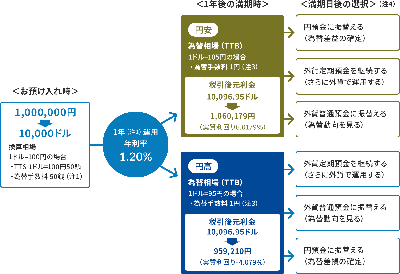 �N����1.20%�ŕăh����1�N�ԉ^�p�����ꍇ�̐}�B���a�����ꎞ�A1,000,000�~��10,000�h���Ɋ��Z�����B���̍ہA���Z����1�h��=100�~�̏ꍇ�ETTS1�h����100�~50�K�E�ב֎萔��50�K�i���P�j�Ɛ�������Ă���B�����āA�N����1.20����1�N�i��2�j�^�p�����ꍇ�A1�N��̖������̊z�ƁA������̑I���i��4�j���������B�������ɉ~�����ƁA�ב֑���iTTB�j1�h��=105�~�̏ꍇ�E�ב֎萔��1�~�i��3�j�B�ň��㌳����10,096.95�h���A�~���Z��1,060,179�~�i���������6.0179%�j�B��������̑I���́u�~�a���ɐU�ւ���(�ב֍��v�̊m��)�v�A�u�O�ݒ���a�����p������(����ɊO�݂ŉ^�p����)�v�A�u�O�ݕ��ʗa���ɐU�ւ���(�ב֓���������)�v������B����A�������ɉ~�����ƁA�ב֑���(TTB)1�h��=95�~�̏ꍇ�E�ב֎萔�� 1�~ (���R)�B�ň��㌳����10,096.95�h���A�~���Z��959,210�~(��������� �|4.079��)�B��������̑I���́u�O�ݒ���a�����p������(����ɊO�݂ŉ^�p����)�v�A�u�O�ݕ��ʗa���ɐU�ւ���(�ב֓���������)�v�A�u�~�a���ɐU�ւ���i�ב֍����̊m��j�v������B