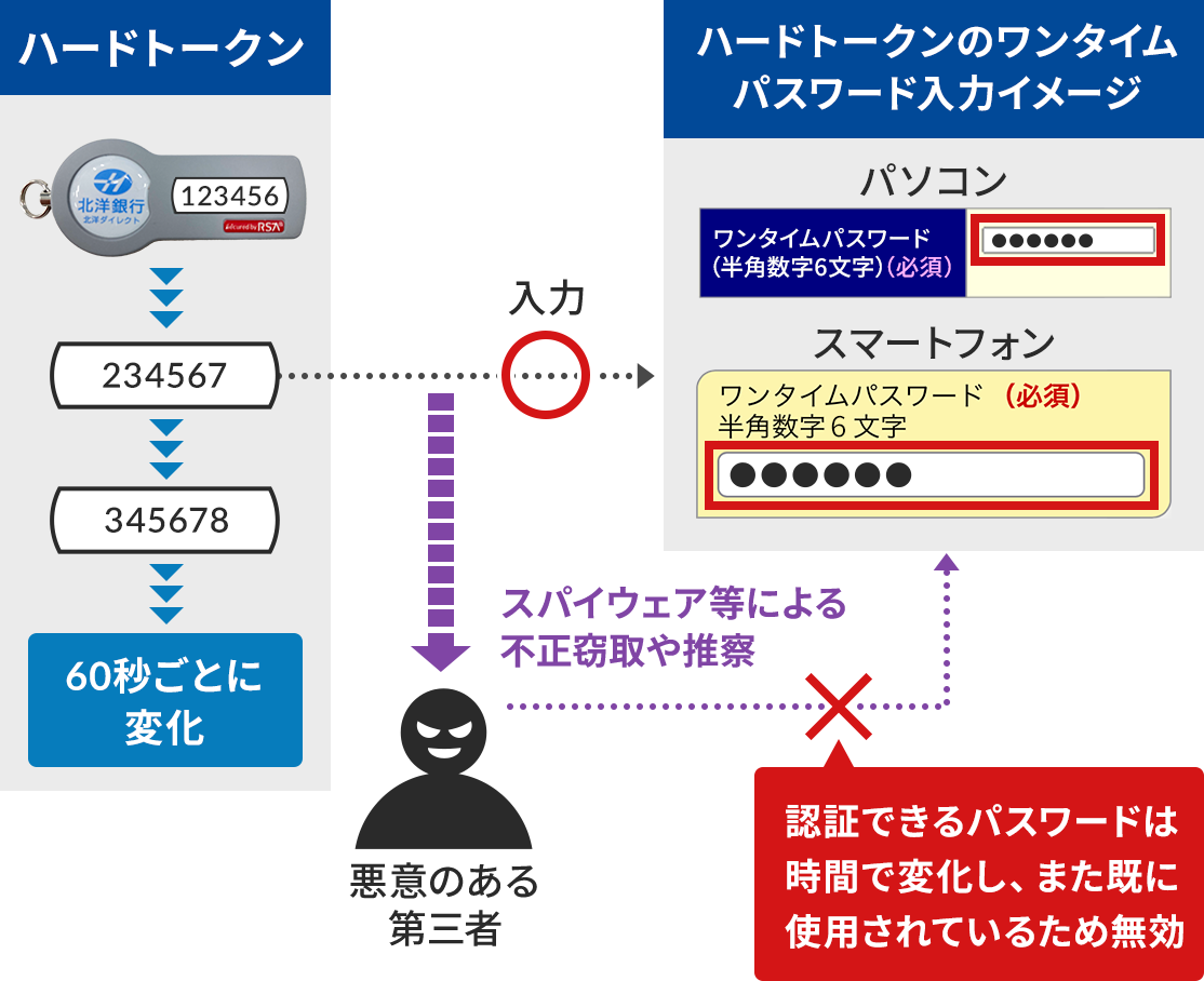 ハードトークンによる不正送金を防ぐ仕組みの説明図。図の左側にはハードトークンのパスワード生成過程。一番上にハードトークンの写真があり、ハードトークンの液晶画面に表示される数字が切り替わるイラストが二つ続いて、パスワードを定期的に生成する様子のイメージを表している。イラストの下には「60秒ごとに変化」と説明されている。図の右側には、トークンが生成したパスワードを入力するウェブページのスクリーンショット。パソコンとスマートフォンそれぞれの入力欄がある。ハードトークンが一つ目に生成したパスワードから、入力画面のスクリーンショットへ矢印が伸びており、その矢印には入力という文字と成功を表す赤い丸が付いている。ハードトークンからの矢印からは、入力が成功する前の位置からもう一本、悪意のある第三者へ向かって紫色の太い矢印が引かれており、不正にパスワードを得たことを表している。悪意のある第三者のアイコンは、悪い感じの笑みを浮かべている。パスワードを得たあと、悪意のある第三者からウェブページのパスワード入力画面へ入力を示す矢印が伸びているが、赤いバツ印がついており、入力に失敗したことがわかる。バツ印には赤い背景色の吹き出しがあり、「認証できるパスワードは時間で変化し、また既に使用されているため無効」という説明が書かれている。