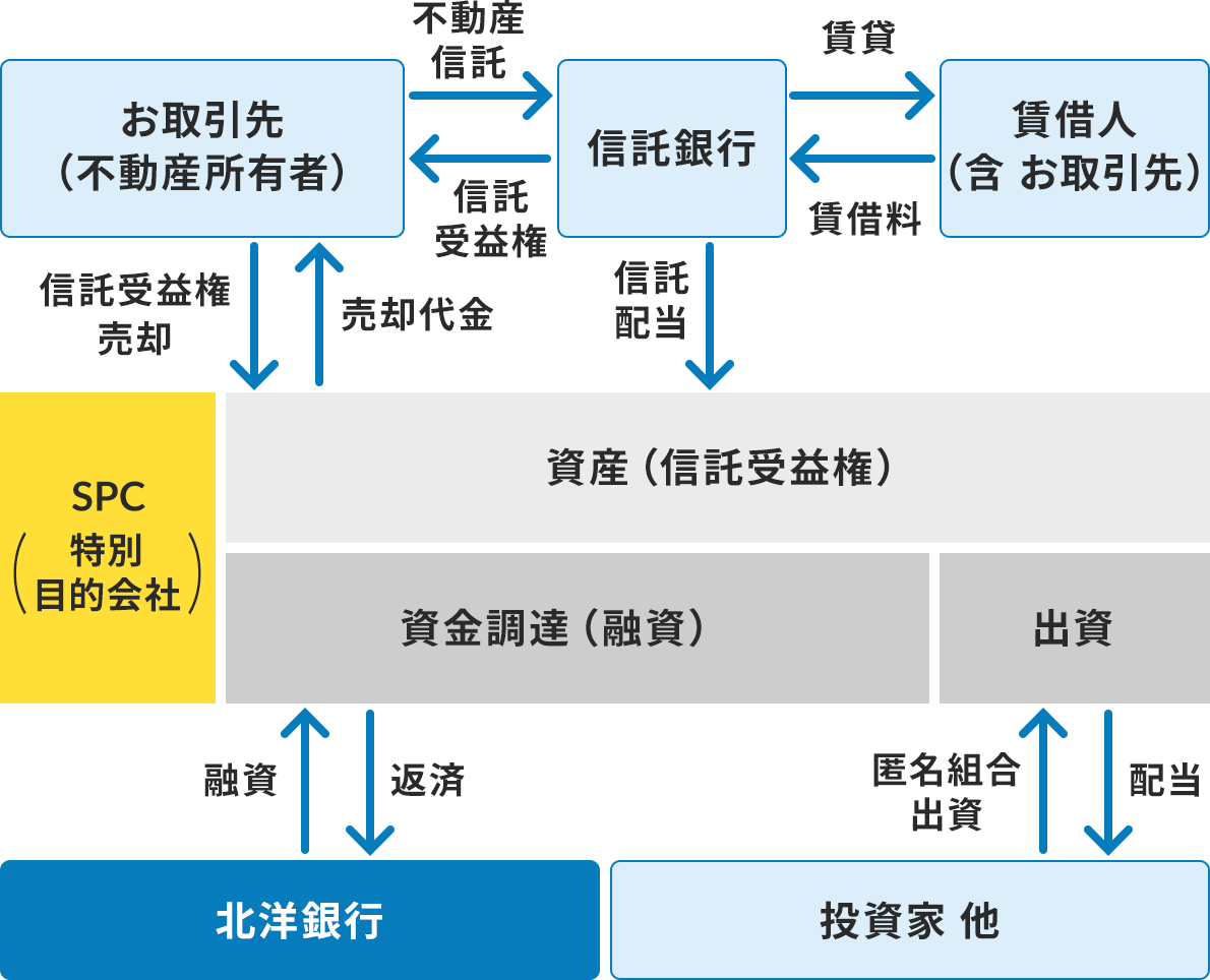 �L���b�V���t���[�Ɋւ��֌W�҂Ǝ����̗������������}�B�}�͎O�w�ɕ�����A�ŏ㕔�ɂ́A�������i�s���Y���L�ҁj�A�M����s�A���ؐl�i�� �������j������ł���B������悩��M����s�֕s���Y�M���A�M����s������ؐl�֒��݁A���ؐl����M����s�ւ͒��ؗ��A�M����s���炨�����֐M����v���������B�}�̓�w�ڂɂ́ASPC�i���ʖړI�q��Ёj������A���Y�i�M����v���j�Ǝ������B�i�Z���j�E�o���ō\�������B��w�ڂ̂�����悩��SPC�֐M����v�����p�ASPC���炨�����֔��p������A��w�ڂ̐M����s����SPC�ւ͐M���z���������B�}�̎O�w�ڂ͖k�m��s�Ɠ����� ��������B�O�w�ڂ̖k�m��s����SPC�ւ͗Z�����ASPC����k�m��s�ւ͕ԍρA�O�w�ڂ̓����Ƃ���SPC�֓����g���o�����ASPC���瓊���� ���֔z��������