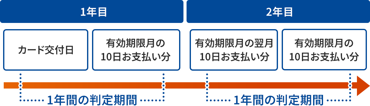 1�N�ڂ̃J�[�h��t������2�N�ڂɂ����Ă̔�����Ԃ̃^�C�����C���B�傫����̔�����Ԃ�����A1�N�ڂ̓J�[�h��t������L����������10�����x�������܂ł���ڂ͈̔͂ŁA1�N�Ԃ̔�����ԁB2�N�ڂ̗L���������̗���10�����x����������L����������10�����x�������܂ł���ڂ͈̔͂ŁA�������1�N�Ԃ̔�����ԂƂȂ��Ă���B