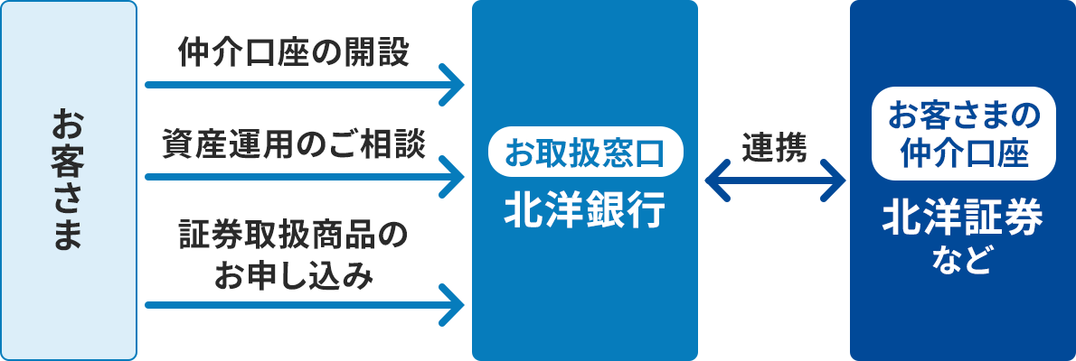 ���q���܂́A�u��������̊J�݁v�A�u���Y�^�p�̂����k�v�A�u�،��戵���i�̂��\�����݁v���A���戵�����ł���k�m��s�ɑ΂��čs���B�k�m��s�́A���q���܂̒�������ł���k�m�،��ȂǂƘA�g����B