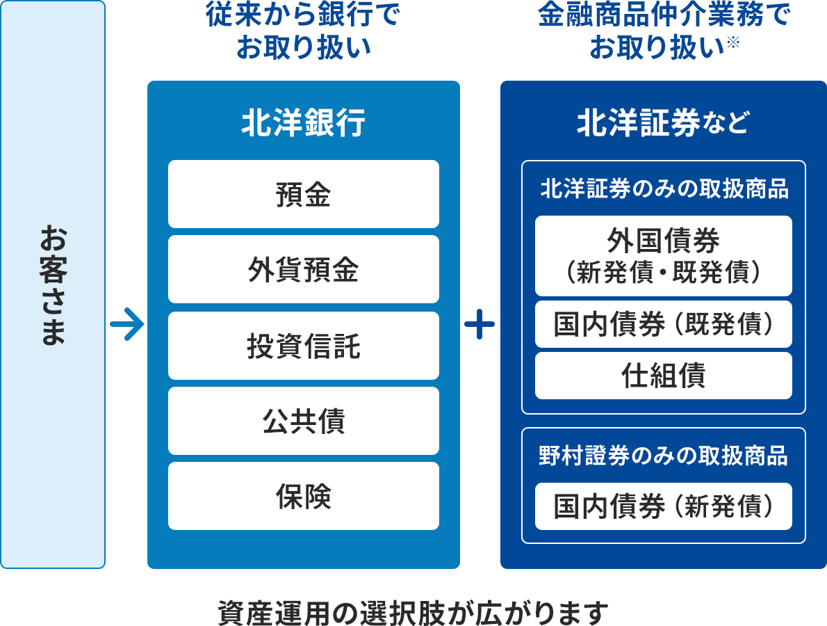 ���q���܂��A�u�]�������s�ł���舵���v���Ă��鏤�i�Ɓu���Z���i����Ɩ��ł���舵�����v���Ă��鏤�i���w���ł��邱�Ƃ��������}�B�u�]�������s�ł���舵���v���Ă��鏤�i�Ƃ́A�k�m��s�������A�a���A�O�ݗa���A�����M���A�����A�ی��B�u���Z���i����Ɩ��ł���舵�����v���Ă��鏤�i�Ƃ́A�k�m�،��Ȃǂ��������i�B�k�m�،��݂̂̎戵���i�́A�O�����i�V���E�����j�A�������i�����j�A�d�g�ŁA�쑺暌��݂̂̎戵���i�́A�������i�V���j�B�}�̉��ɂ́u���Y�^�p�̑I�������L����܂��v�Ƃ���B