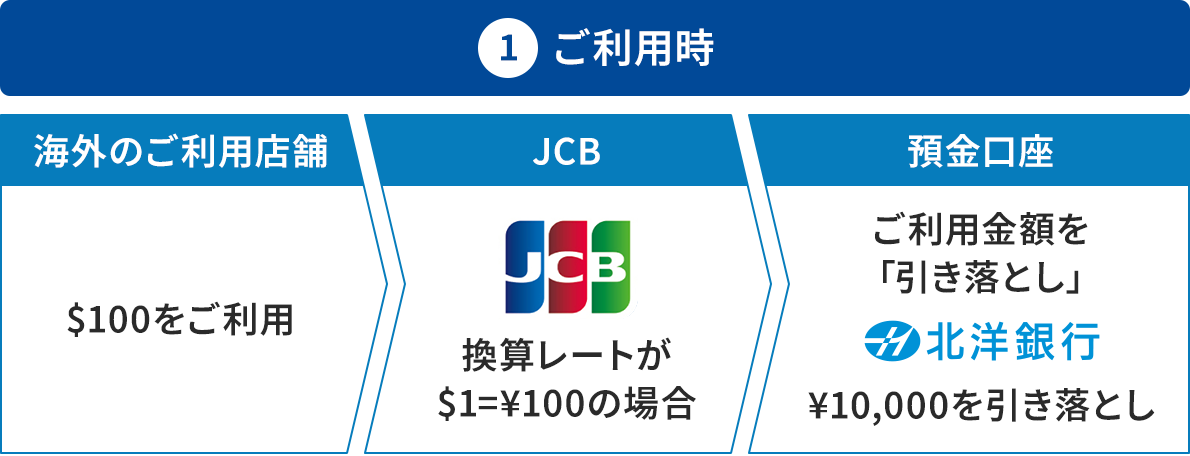 �㕔�ɐ��тŁu�@�����p���v�Ə�����A���̉��ɎO�̘g������B���̘g�̌��o���́u�C�O�̂����p�X�܁v�B�g���ɂ́u$100�������p�v�Ə�����Ă���B�����̘g�̌��o���́uJCB�v�B�g���ɂ�JCB�̃��S������A�u���Z���[�g��$1��&yen;100�̏ꍇ�v�Ə�����Ă���B�E�̘g�̌��o���́u�a�������v�B�g���ɂ́u�����p���z���u�������Ƃ��v�v�Ə�����A���̉��ɖk�m��s�̃��S������A����ɂ��̉��Ɂu&yen;10,000���������Ƃ��v�Ə�����Ă���B