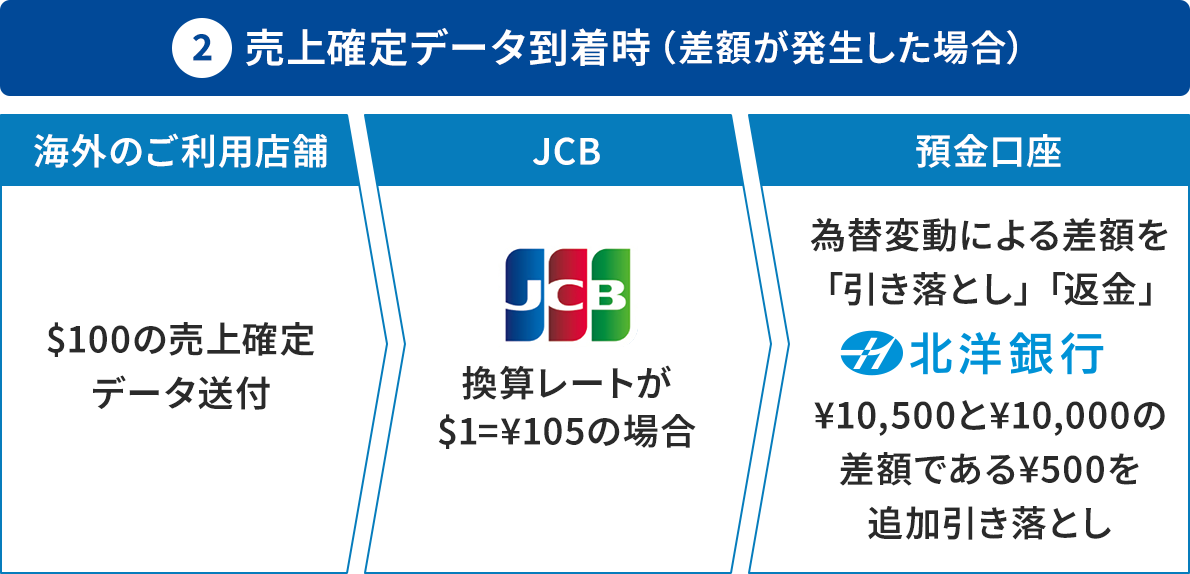 �㕔�ɐ��тŁu�A����m��f�[�^�������i���z�����������ꍇ�j�v�Ə�����A���̉��ɎO�̘g������B���̘g�̌��o���́u�C�O�̂����p�X�܁v�B�g���ɂ́u$100�̔���m��f�[�^���t�v�Ə�����Ă���B�����̘g�̌��o���́uJCB�v�B�g���ɂ�JCB�̃��S������A�u���Z���[�g��$1��&yen;105�̏ꍇ�v�Ə�����Ă���B�E�̘g�̌��o���́u�a�������v�B�g���ɂ́u�ב֕ϓ��ɂ�鍷�z���u�������Ƃ��v�u�ԋ��v�v�Ə�����A���̉��ɖk�m��s�̃��S������A����ɂ��̉��Ɂu&yen;10,500��&yen;10,000�̍��z�ł���&yen;500��ǉ��������Ƃ��v�Ə�����Ă���B