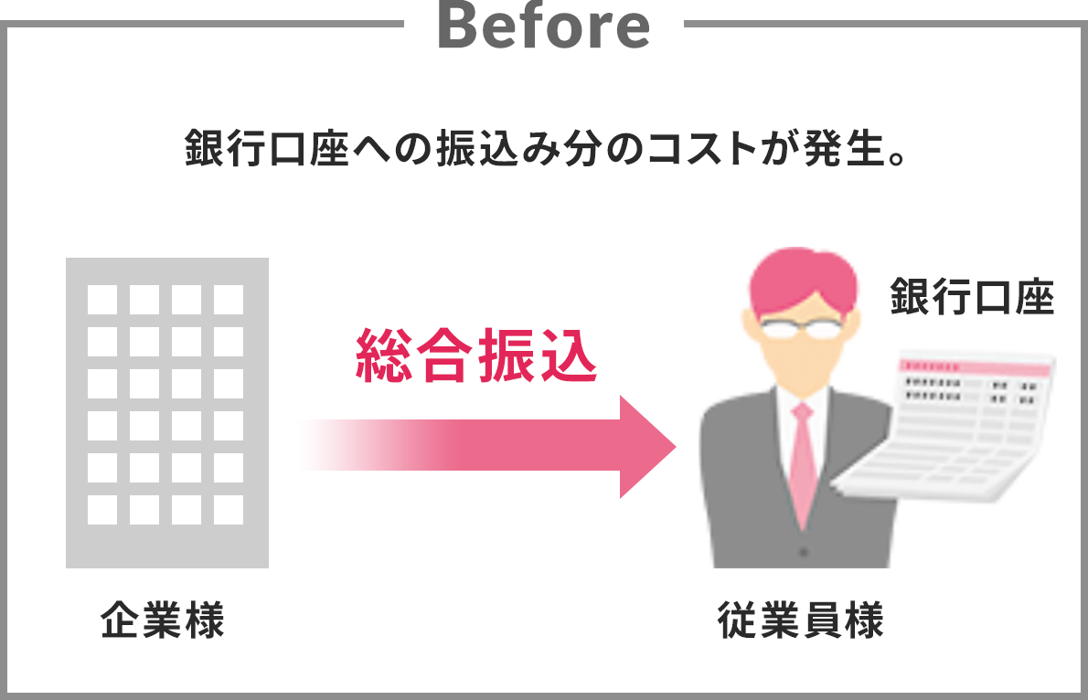 �uBefore�v�ł́A�u��s�����ւ̐U���ݕ��̃R�X�g�������v�Ɛ�������Ă���B��Ɨl����A�]�ƈ��l�Ƌ�s�����֑����U�����s���邱�Ƃ��C���X�g�Ŏ�����Ă���B