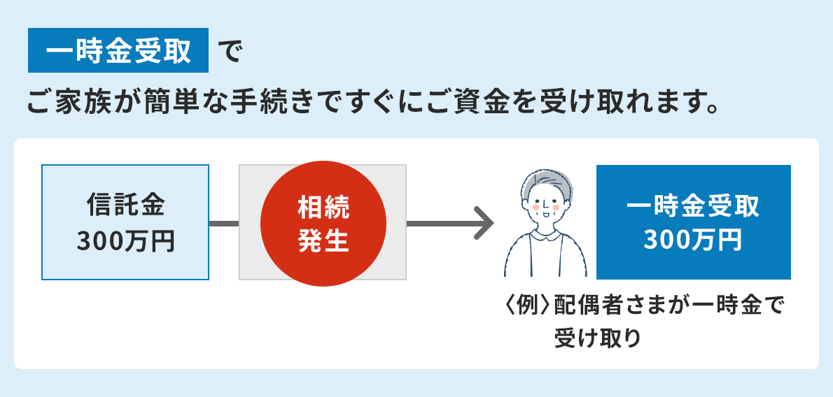 �u�ꎞ�����ł��Ƒ����ȒP�Ȏ葱���ł����ɂ��������󂯎��܂��B�v �Ƃ��������̉��ɁA�z��҂��܂��ꎞ���Ŏ󂯎�����������}������B�M����300���~������A��������������ƁA�z��҂�300���~���ꎞ���Ŏ󂯎���Ă���B