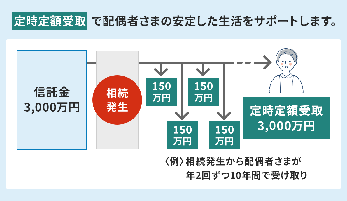 �u�莞��z���Ŕz��҂��܂̈��肵���������T�|�[�g���܂��B�v�Ƃ��������̉��ɁA������������z��҂��܂��N2�񂸂�10�N�ԂŎ󂯎�����������}������B�M����3,000���~������A��������������ƁA150���~��������ɕ����Ĕz��҂ɑ��������B�莞��z��敪��3,000���~�ƂȂ�B
