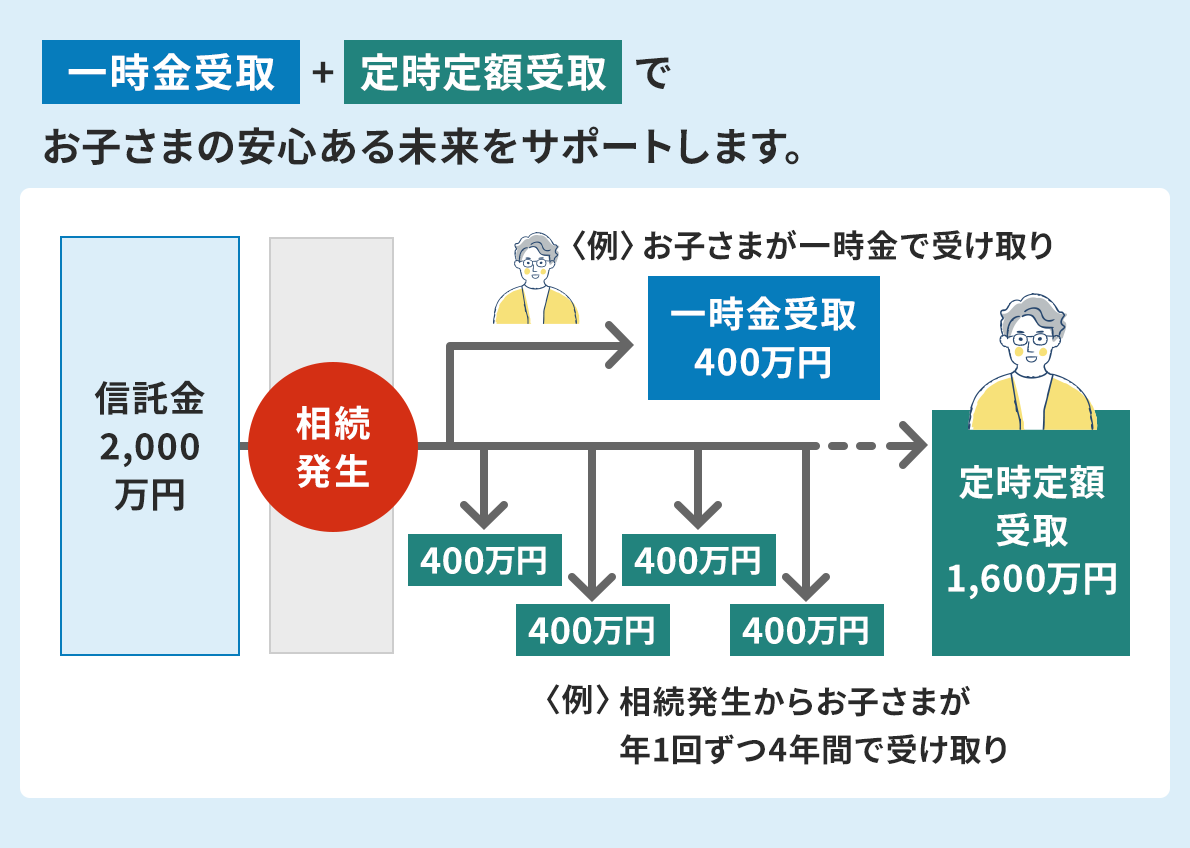 �u�ꎞ�����{�莞��z���ł��q���܂̈��S���関�����T�|�[�g���܂��B�v�Ƃ��������̉��ɁA�����������炨�q���܂��ꎞ���Ƃ���400���~�󂯎��A�c���N�P�񂸂S�N�ԂŎ󂯎�����������}������B�M����2,000���~������A��������������ƁA�q�ǂ��Ɉꎞ���Ƃ���400���~�A�莞��z��敪�Ƃ��ĕ�����ɕ�����400���~�����������B�莞��z��敪��1,600���~�ƂȂ�B