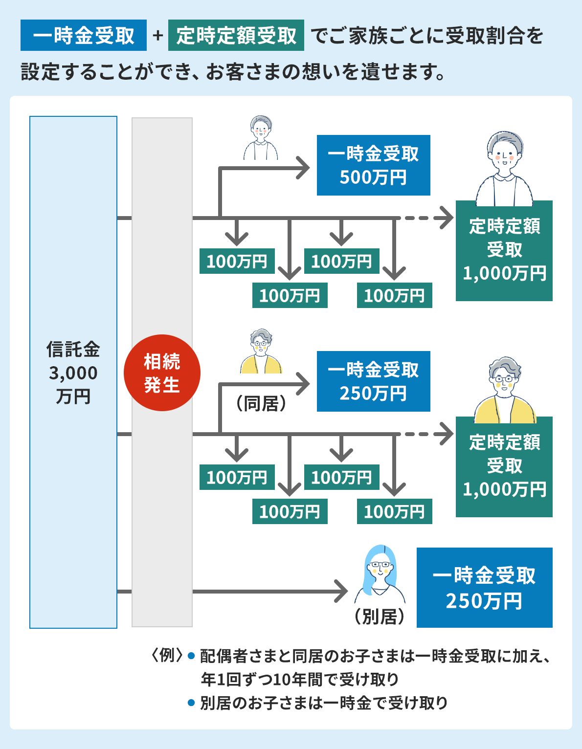 �u�ꎞ�����{�莞��z���ł��Ƒ����ƂɎ�抄����ݒ肷�邱�Ƃ��ł��A���q���܂̑z�����₹�܂��B�v�Ƃ��������̉��ɁA�z��҂��܂Ɠ����̂��q���܂͈ꎞ�����ɉ����A�N1�񂸂�10�N�ԂŎ󂯎��A�ʋ��̂��q���܂͈ꎞ���Ŏ󂯎�����������}������B�M����3,000���~������A��������������ƁA���l�ɂ��ꂼ�ꕪ�z�����B�z��҂Ɉꎞ���Ƃ���500���~�A�莞��z��敪�Ƃ��ĕ�����ɕ�����100���~�����������B�z��҂̒莞��z��敪��1,000���~�ƂȂ�B�����āA�������Ă���q�ǂ��Ɉꎞ���Ƃ���250���~�A�莞��z��敪�Ƃ��ĕ�����ɕ�����100���~�����������B�������Ă���q�ǂ��̒莞��z��敪��1,000���~�ƂȂ�B�����āA�ʋ����Ă���q�ǂ��Ɉꎞ���Ƃ���250���~�����������B