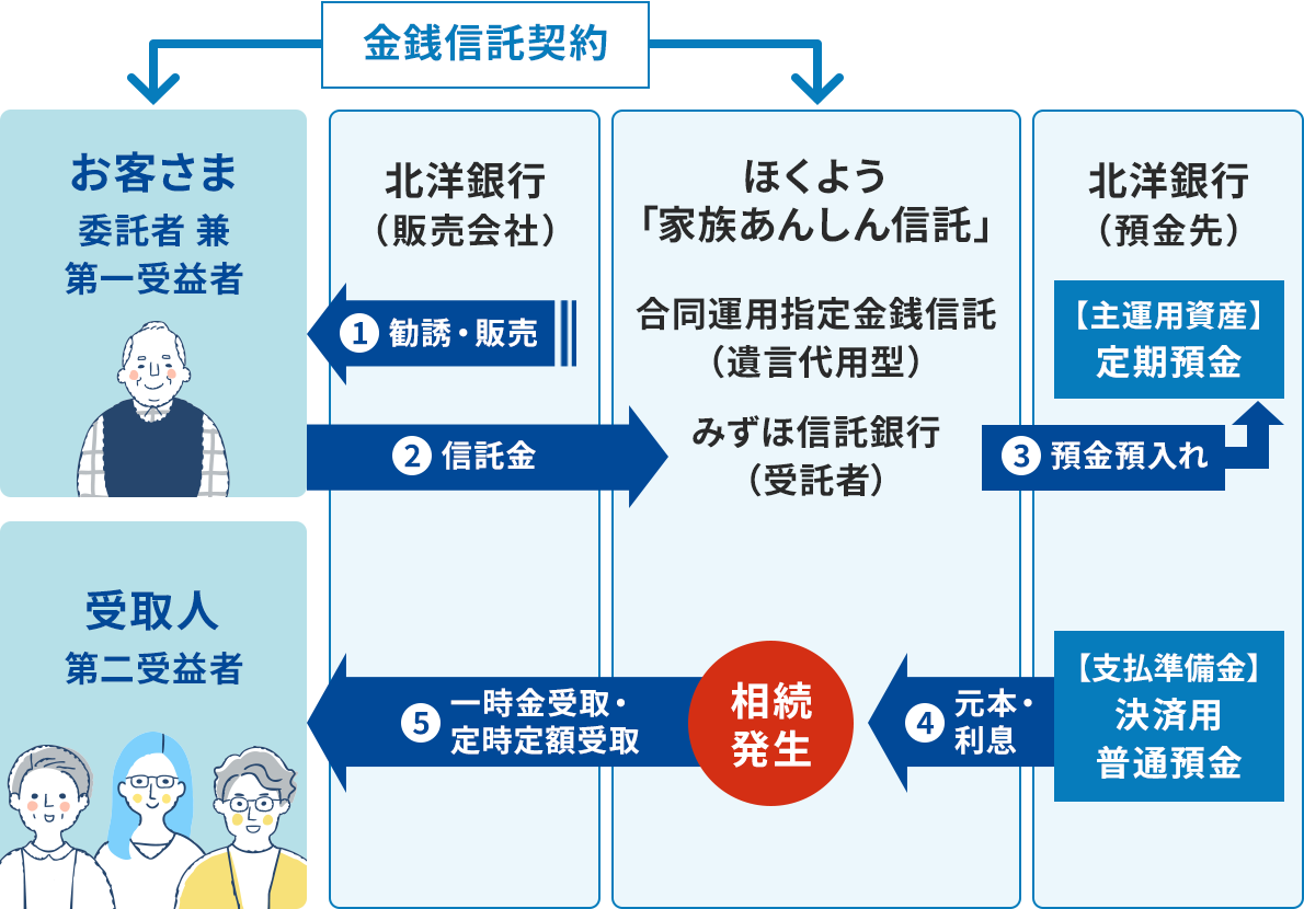 ���K�M���_��Ɋւ���t���[�}�B���q���܂́u�ϑ��ҁ@���@����v�ҁv�A���l�́u����v�ҁv�B�k�m��s�i�̔���Ёj�����q���܂֍����^�p�w����K�M���i�⌾��p�^�j�ł���ق��悤�u�Ƒ����񂵂�M���v�̇@���U�E�̔����s���A���q���܂Ƃ݂��ِM����s�Ԃ̐M���_������̔}�������B���q���܂���̇A�M�����݂͂��ِM����s�i����ҁj����̂��B�a���a���ꂪ�s���A���̗a���͖k�m��s�́y��^�p���Y�z�ł������a���ƂȂ�B�k�m��s�i�a����j�́y�x���������z�ł��錈�ϗp���ʗa���̇C���{�E�����́A�ق��悤�u�Ƒ����񂵂�M���v��ʂ��āA���������������ۂɇD�ꎞ�����E�莞��z���Ƃ����`�Ŏ��l�Ɍ�t�����B