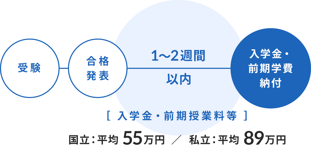 受験から入学金・前期学費納付までの期間と金額について示した図。受験、合格発表の後、1～2週間以内に入学金・前期学費納付となる。[ 入学金・前期授業料等 ] 国立:平均55万円 ／  私立:平均89万円。