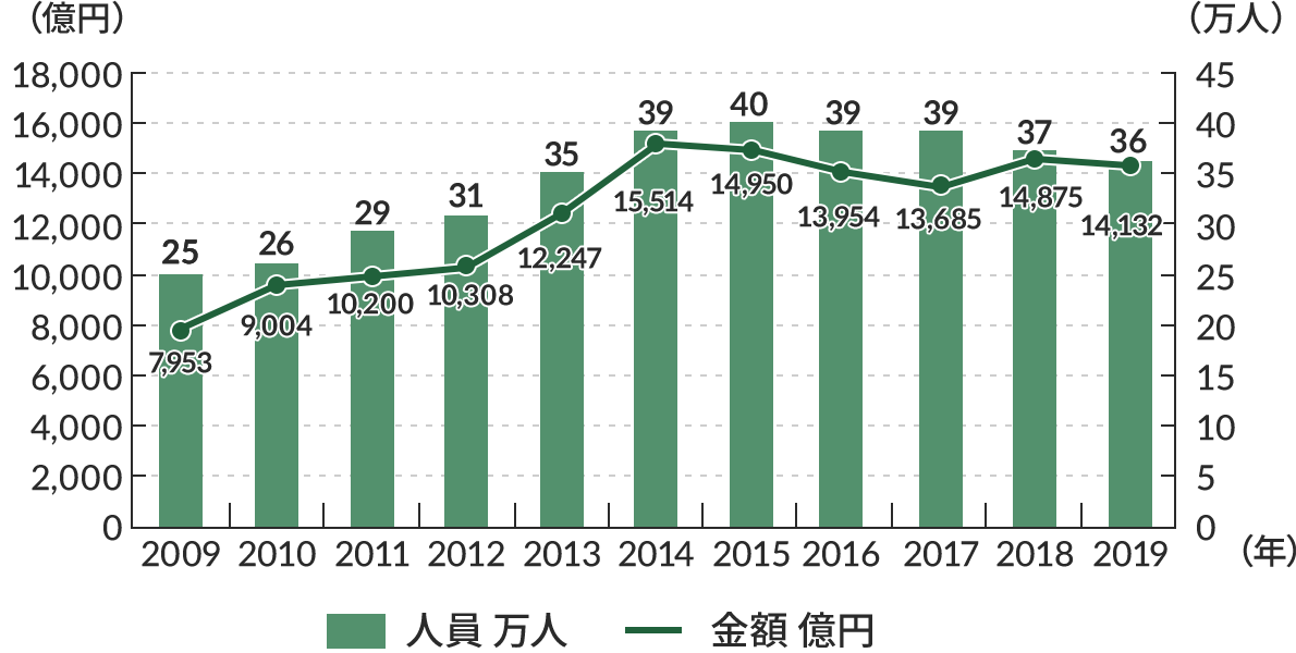 贈与税課税状況の累年比較(暦年課税分)について、複合グラフで示した図。左の縦軸が金額(億円)、右の縦軸が人員(万人)、横軸は年。2009年25万人、7,953億円。2010年26万人、9,004億円。2011年29万人、10,200億円。2012年31万人、10,308億円。2013年35万人、12,247億円。2014年39万人、15,514億円。2015年40万人、14,950億円。2016年39万人、13,954億円、2017年39万人、13,685億円。2018年37万人、14,875億円。2019年36万人、14,132億円。