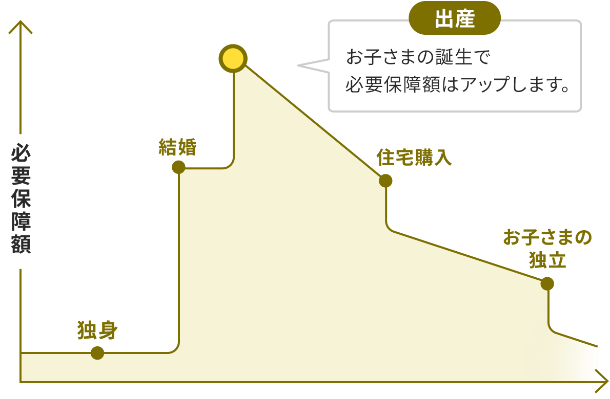 ライフステージに合わせた必要保障額の変化をヒストグラム状に表した画像。縦軸は必要保障額、横軸は時間の経過を示す。必要保障額は、独身から出産までは階段のように増えていく。独身時点は全体の一割程度、結婚で全体の六割強、出産時に全体の九割ほどとなり、ピークに達する。出産の箇所には黄土色の枠線がついた大きな黄色い丸が置かれ、「お子さまの誕生で必要保障額はアップします。」という説明が追加されている。出産後は、住宅購入まで滑らかに減少する。住宅購入で一割強ほど段階的に下がった後、お子さまの独立以降の時点までは緩やかに減少する。お子さまの独立後は、二割ほど段階的に下がり、その後は緩やかに減少していく線が表示されている。