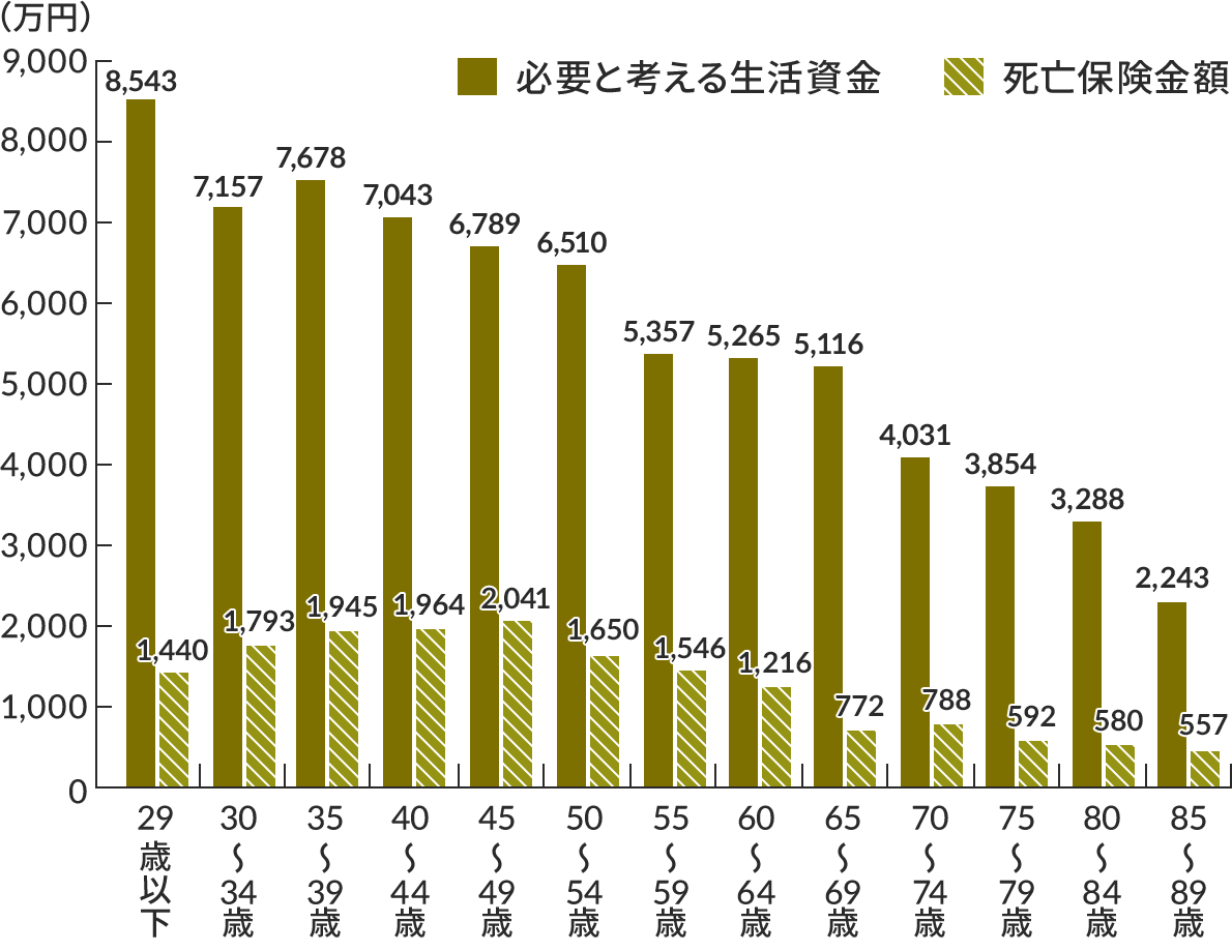 万が一の場合の必要生活資金と保険金額について棒グラフで示した図。縦軸が金額（万円）、横軸が年齢。29歳以下は、必要と考える生活資金8,543万円、死亡保険金額1,440万円。30～34歳　生活資金7,157万円、死亡保険金額1,793万円。35～39歳　生活資金7,678万円、死亡保険金額1,945万円。40～44歳　生活資金7,043万円、死亡保険金額1,964万円。45～49歳　生活資金6,789万円、死亡保険金額2,041万円。50～54歳　生活資金6,510万円、死亡保険金額1,650万円。55～59歳　生活資金5,357万円、死亡保険金額1,546万円。60～64歳　生活資金5,265万円、死亡保険金額1,216万円。65～69歳　生活資金5,116万円、死亡保険金額772万円。70～74歳　生活資金4,031万円、死亡保険金額788万円。75～79歳　生活資金3,854万円、死亡保険金額592万円。80～84歳　生活資金3,288万円、死亡保険金額580万円。85～89歳　生活資金2,243万円、死亡保険金額557万円。