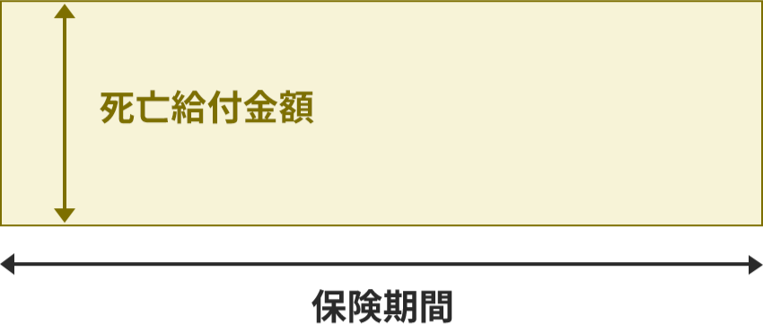 定期保険の、死亡給付金額と保険期間の関係について示した図。死亡給付金額は、保険期間に関係なく一定。