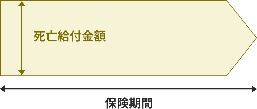 終身保険の、死亡給付金額と保険期間の関係について示した図。死亡給付金額は、ある程度の期間までは一定だが、期間の終わりになると先細る。