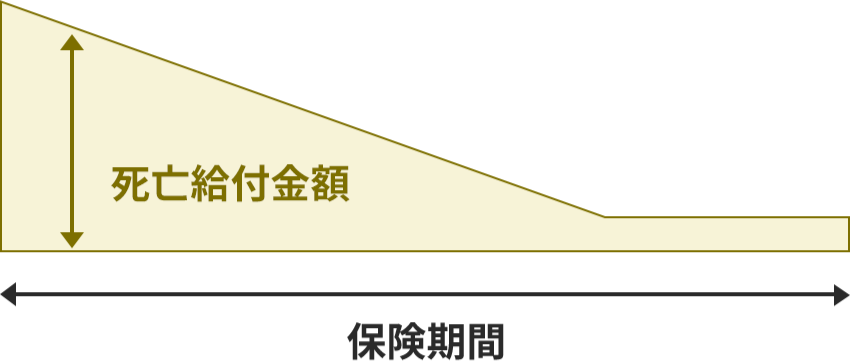 収入保障保険の、死亡給付金額と保険期間の関係について示した図。死亡給付金額は、保険期間が長くなるにつれて減少し、ある地点から横ばいになる。