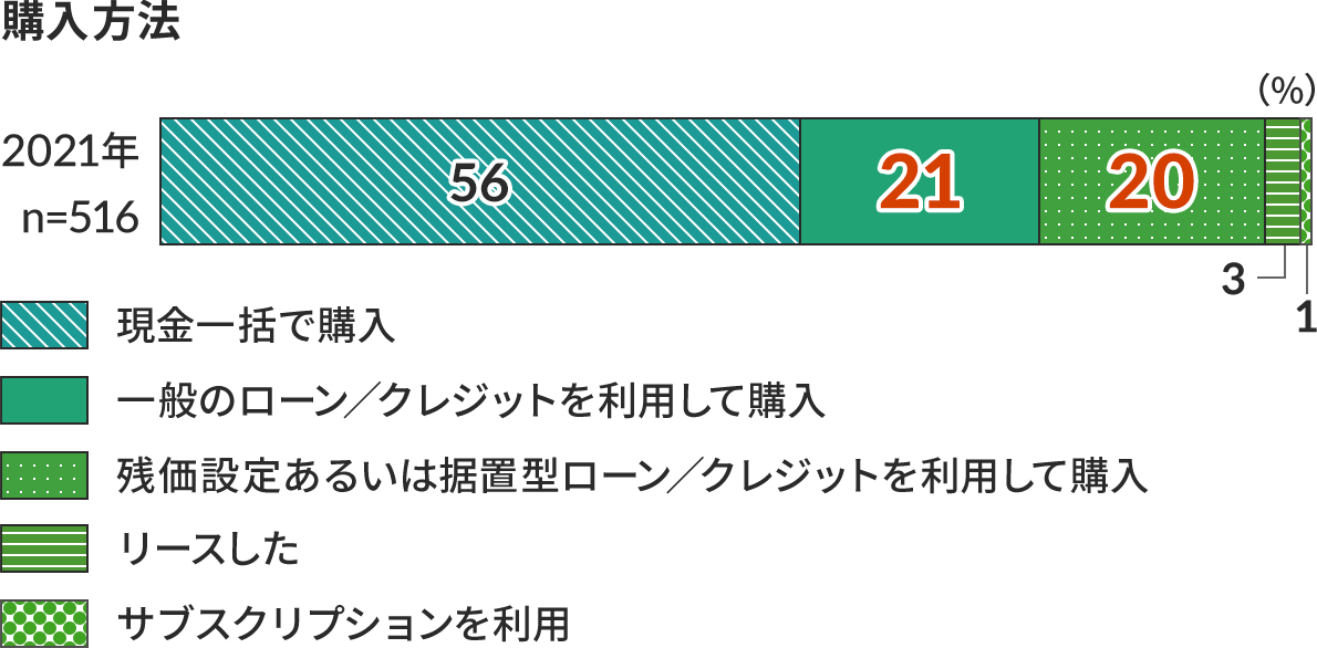 現保有者の購入方法(新車|直近2年以内の購入者)の割合について示した図。購入方法のタイトルがついている。左端に2021年 n=516と書かれている。現金一括で購入が56%。一般のローン/クレジットを利用して購入が21%、残価設定あるいは据置型ローン/クレジットを利用して購入が20%、この二つの数値は赤字で強調されて書かれている。リースしたが3%。サブスクリプションを利用が1%。