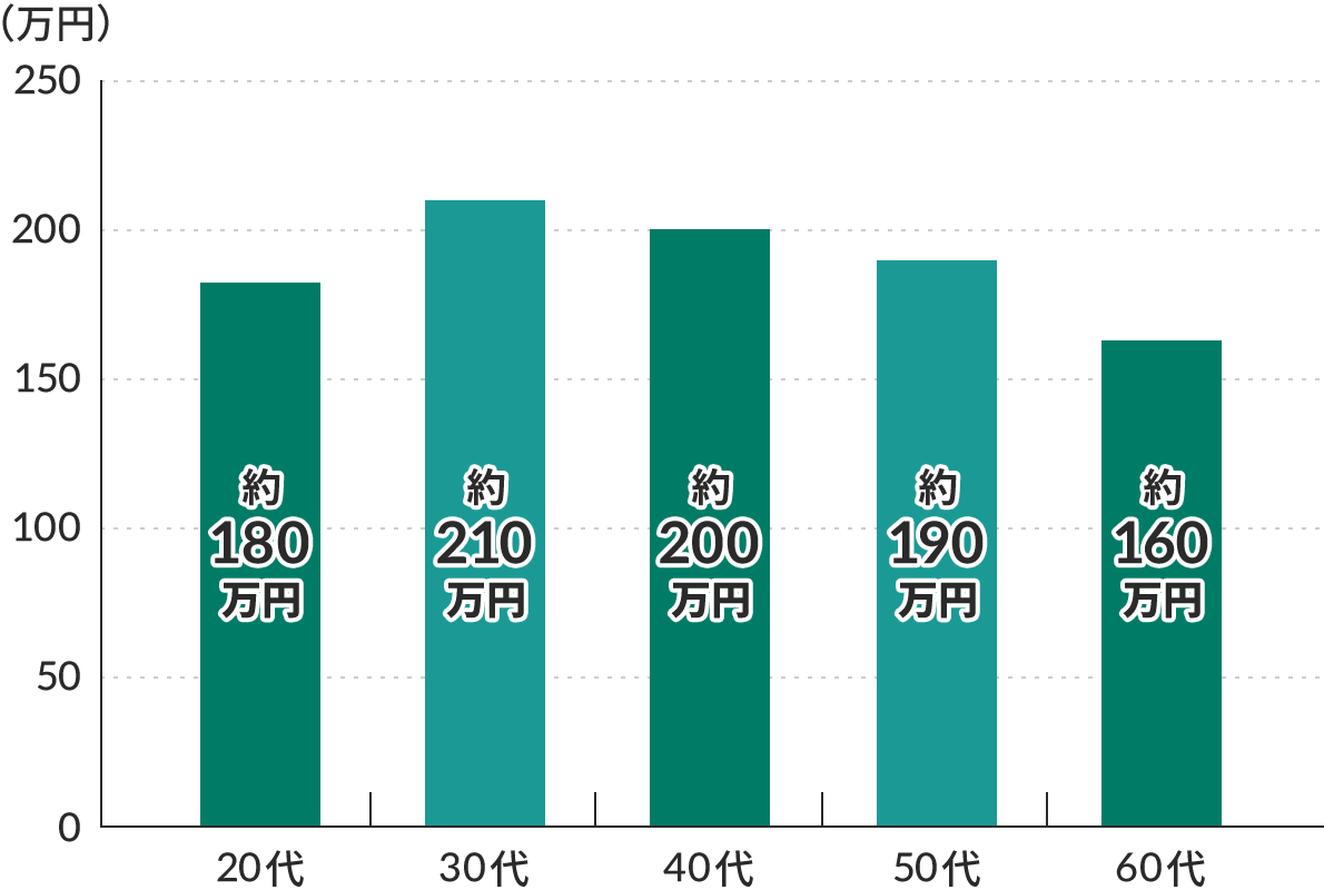 北洋銀行マイカーローンでの年代別平均ご利用額についての棒グラフ。20代約180万円、30代約210万円、40代約200万円、50代約190万円、60代約160万円。