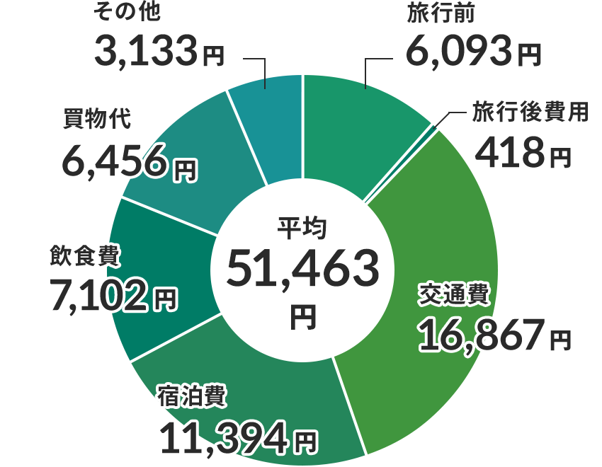 個人旅行の費用について円グラフで示した図。総額の平均51,463円。内訳は、旅行前6,093円、旅行後費用418円、交通費16,867円、宿泊費11,394円、飲食費7,102円、買物代6,456円、その他3,133円。