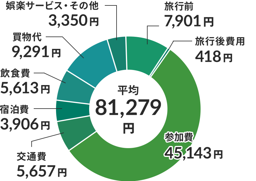 団体・パック旅行の費用について円グラフで示した図。総額の平均81,279円。内訳は、旅行前7,901円、旅行後費用418円、参加費45,143円、交通費5,657円、宿泊費3,906円、飲食費5,613円、買物代9,291円、娯楽サービス・その他3,350円。