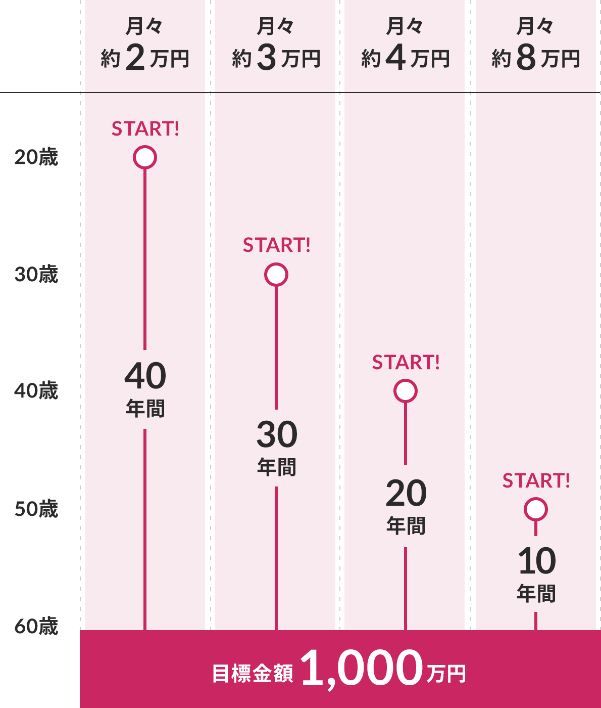 何歳から、毎月いくらの積み立てを始めると、60歳の時点で目標金額1,000万円に到達するかを表した図。開始する年齢の位置にSTART!と書かれている。月々約2万円の場合は20歳からスタートして40年間、月々約3万円の場合は30歳からスタートして30年間、月々約4万円の場合は40歳からスタートして20年間、月々約8万円の場合は50歳からスタートして10年間で、目標金額1,000万円に到達する。